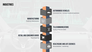 Connected	Cars	-	increase	situational	awareness	
Autonomous Vehicles
Quality-of-Service	(QoS)	
TELECOMMUNICATIONS
Personalization	-	monitoring	
HEALTHCARE and LIFE SCIENCES
Predictive	Maintenance
MANUFACTURING
Hypertargeting
RETAIL AND CONSUMER GOODS
INDUSTRIES
J
 