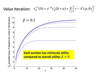 1
,
( ) ( ) ( , )i i i
v p
v b e v b a v p b
  
 
      Value Iteration:
𝛽 = 0.1
Each auction has miniscule utility
compared to overall utility: 𝛽 ≈ 0
 