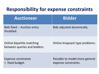 Responsibility for expense constraints
Auctioneer Bidder
Bids fixed -- Auction entry
throttled.
Bids adjusted dynamically.
Online bipartite matching
between queries and bidders.
Online knapsack type problems.
Expense constraints
= fixed budget.
Possible to model more general
expense constraints.
 