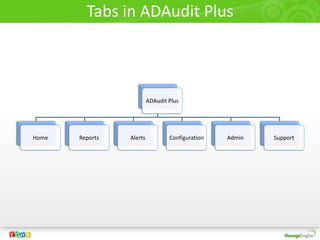ManageEngine ADAudit Plus - Active Directory audit software. | PPTX