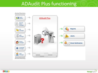 ADAudit Plus functioning
 