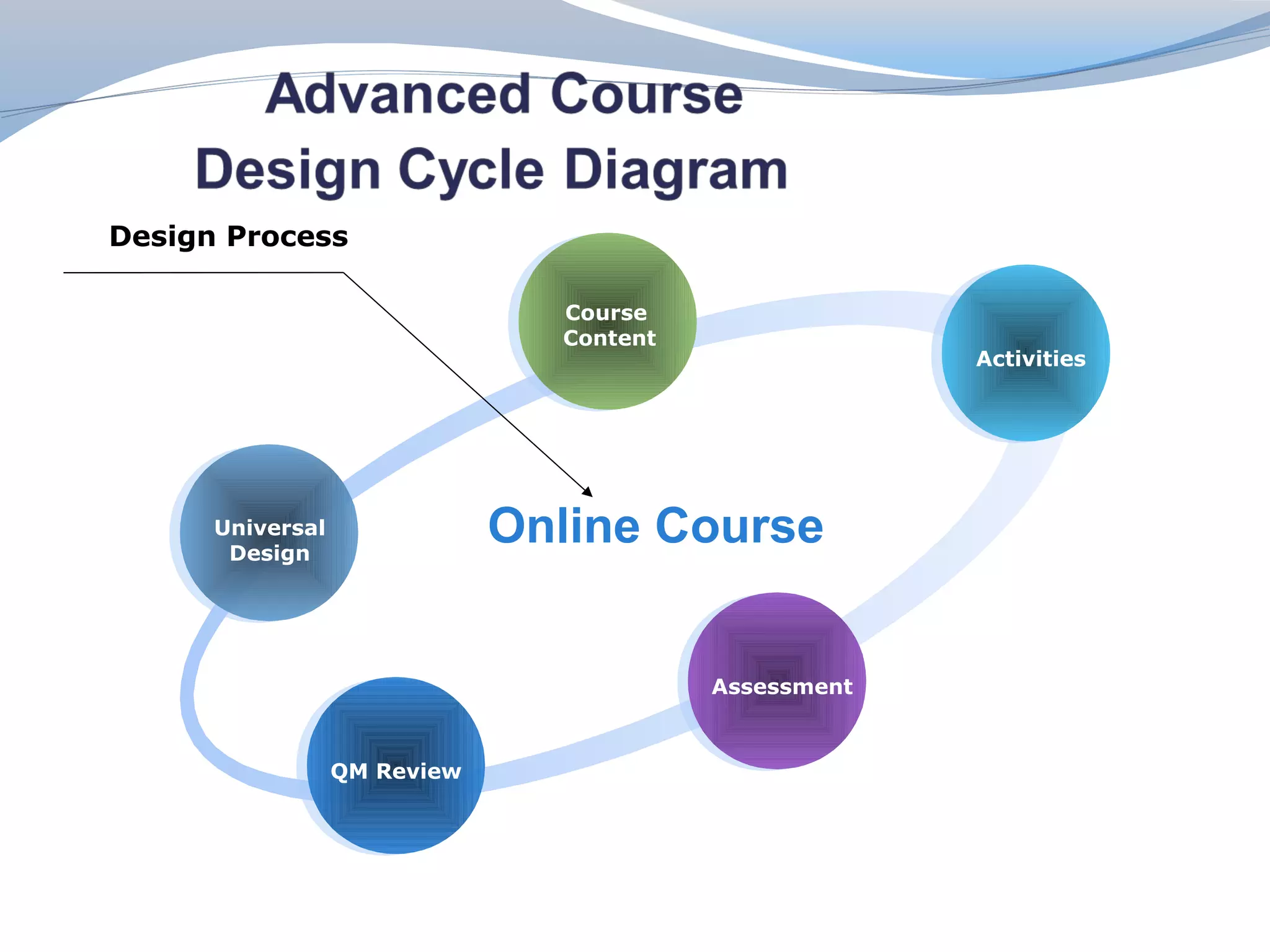 Design Process

                                Course
                                Content
                                                       Activities




      Universal
       Design
                              Online Course


                                          Assessment



                  QM Review
 