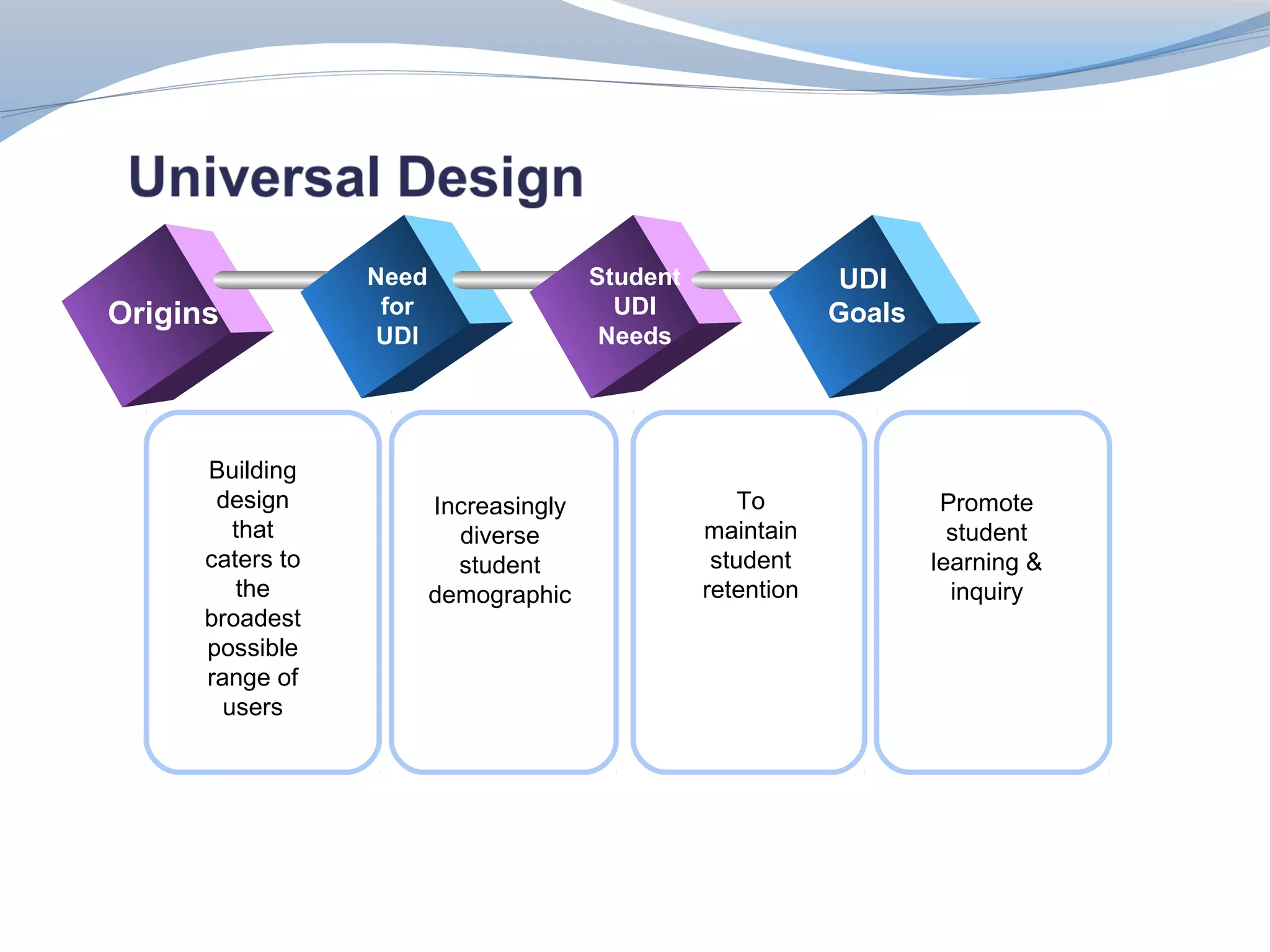 Need                  Student               UDI
Origins            for                    UDI                 Goals
                  UDI                    Needs




      Building
       design            Increasingly                 To               Promote
         that              diverse                maintain              student
      caters to            student                 student            learning &
          the            demographic              retention             inquiry
      broadest
      possible
      range of
        users
 
