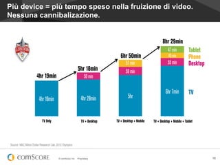 © comScore, Inc. Proprietary. 16
Più device = più tempo speso nella fruizione di video.
Nessuna cannibalizazione.INSIGHT: TIME SPENT PER DAY FOLLOWING OLYMPICS
4hr 19min 4hr 28min 5hr
6hr 7min
50 min
59 min
55 min51 min
40 min
47 min
Source: NBC Billion Dollar Research Lab, 2012 Olympics
4hr 19min
5hr 18min
6hr 50min
8hr 29min
TV Only TV + Desktop TV + Desktop + Mobile TV + Desktop + Mobile + Tablet
Tablet
Phone
Desktop
TV
 
