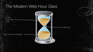 The Modern Web Hour Glass
HTML5
JavaScript
CSS3
ASP.NET.IIS
DB – SQL Server/NoSQL
 