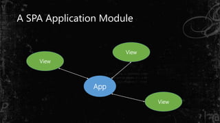 A SPA Application Module
App
View
View
View
 