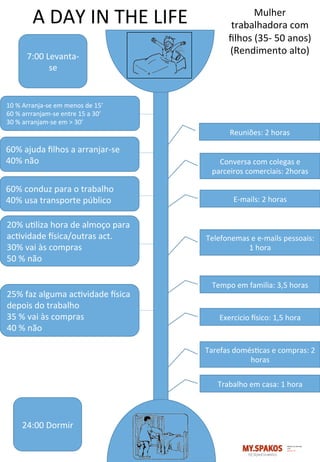 A	
  DAY	
  IN	
  THE	
  LIFE	
  
Reuniões:	
  2	
  horas	
  
Conversa	
  com	
  colegas	
  e	
  
parceiros	
  comerciais:	
  2horas	
  
7:00	
  Levanta-­‐
se	
  
60%	
  ajuda	
  ﬁlhos	
  a	
  arranjar-­‐se	
  
40%	
  não	
  
60%	
  conduz	
  para	
  o	
  trabalho	
  
40%	
  usa	
  transporte	
  público	
  
20%	
  uNliza	
  hora	
  de	
  almoço	
  para	
  
acNvidade	
  Psica/outras	
  act.	
  
30%	
  vai	
  às	
  compras	
  
50	
  %	
  não	
  
25%	
  faz	
  alguma	
  acNvidade	
  Psica	
  
depois	
  do	
  trabalho	
  
35	
  %	
  vai	
  às	
  compras	
  
40	
  %	
  não	
  
E-­‐mails:	
  2	
  horas	
  
Telefonemas	
  e	
  e-­‐mails	
  pessoais:	
  
1	
  hora	
  
Tempo	
  em	
  familia:	
  3,5	
  horas	
  
24:00	
  Dormir	
  
Exercicio	
  Psico:	
  1,5	
  hora	
  
Tarefas	
  domésNcas	
  e	
  compras:	
  2	
  
horas	
  
Trabalho	
  em	
  casa:	
  1	
  hora	
  
Mulher	
  
trabalhadora	
  com	
  
ﬁlhos	
  (35-­‐	
  50	
  anos)	
  
(Rendimento	
  alto)	
  
10	
  %	
  Arranja-­‐se	
  em	
  menos	
  de	
  15’	
  
60	
  %	
  arrranjam-­‐se	
  entre	
  15	
  a	
  30’	
  
30	
  %	
  arranjam-­‐se	
  em	
  >	
  30’	
  
 