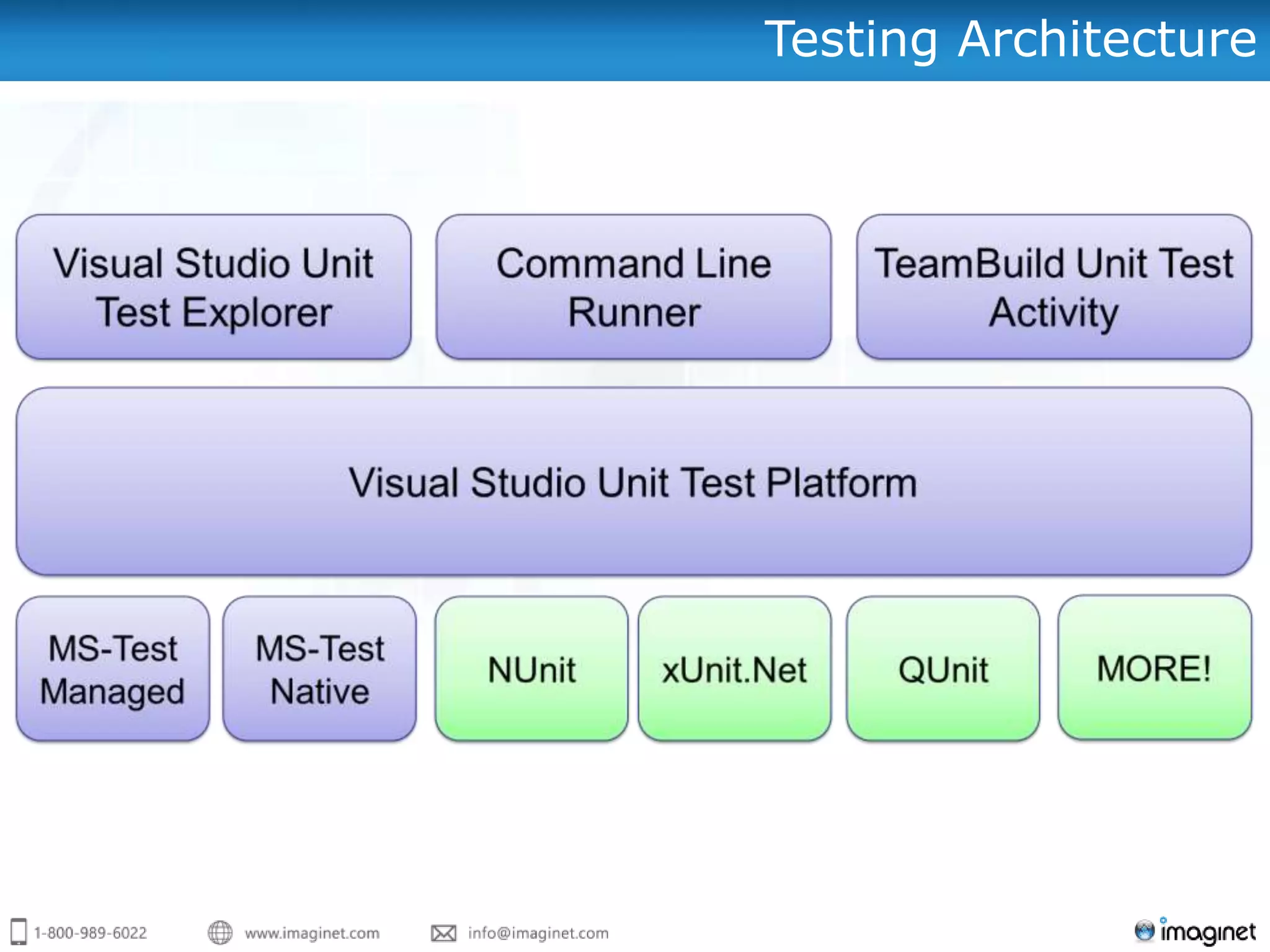 Testing Architecture
 