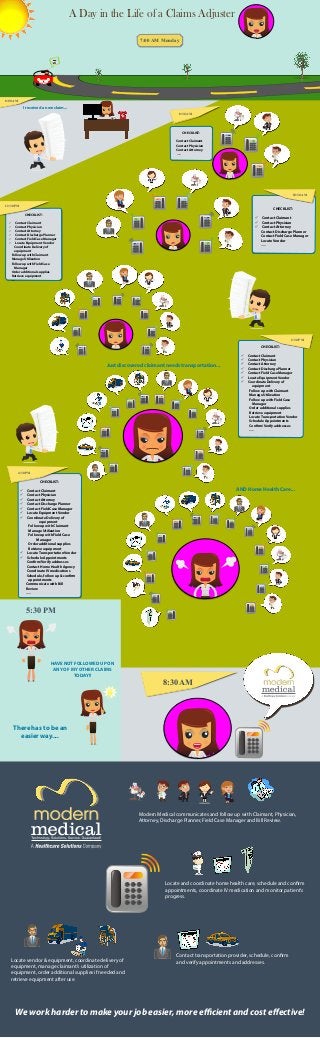 A Day in the Life of a Claims Adjuster
7:00 AM Monday

8:00 AM
I received a new claim...
8:30 AM

CHECKLIST:
Contact Claimant
Contact Physician
Contact Attorney
.....

10:30 AM
12:30 PM

CHECKLIST:
CHECKLIST:

P Contact Claimant
P Contact Physician
P Contact Attorney
Contact Discharge Planner
Contact Field Case Manager
Locate Vendor
.....

Contact Claimant
Contact Physician
Contact Attorney
Contact Discharge Planner
Contact Field Case Manager	
Locate Equipment Vendor
Coordinate Delivery of 		
		equipment
	 Follow up with Claimant
	 Manage Utilization
	 Follow up with Field Case 				
		Manager
	 Order additional supplies
	 Retrieve equipment
	....
P
P
P
P
P
P

2:30 PM
CHECKLIST:

Just discovered claimant needs transportation...

P Contact Claimant
P Contact Physician
P Contact Attorney
P Contact Discharge Planner
P Contact Field Case Manager
P Locate Equipment Vendor
P Coordinate Delivery of
				equipment
			 Follow up with Claimant
			Manage Utilization
			 Follow up with Field Case
				Manager
			Order additional supplies
			Retrieve equipment
			Locate Transportation Vendor
			Schedule Appointments
			Confirm/Verify addresses
			.....

4:30 PM
CHECKLIST:

AND Home Health Care...

P Contact Claimant
P Contact Physician
P Contact Attorney
P Contact Discharge Planner
P Contact Field Case Manager	
P Locate Equipment Vendor
P Coordinate Delivery of 						
							equipment
			 Follow up with Claimant
			Manage Utilization
			 Follow up with Field Case 				
						Manager
			Order additional supplies
			Retrieve equipment
P	 Locate Transportation Vendor
P	 Schedule Appointments
		 Confirm/Verify addresses
		 Contact Home Health Agency
		 Coordinate IV medications
		 Schedule, follow up & confirm
			appointments
		 Communicate with Bill
		Review
		.....

5:30 PM

HAVE NOT FOLLOWED UP ON
ANY OF MY OTHER CLAIMS
TODAY!!

8:30 AM

There has to be an
easier way....

Modern Medical communicates and follow up with Claimant, Physician,
Attorney, Discharge Planner, Field Case Manager and Bill Review.

Locate and coordinate home health care, schedule and confirm
appointments, coordinate IV medication and monitor patient’s
progress.

Locate vendor & equipment, coordinate delivery of
equipment, manage claimant’s utilization of
equipment, order additional supplies if needed and
retrieve equipment after use.

Contact transportation provider, schedule, confirm
and verify appointments and addresses.

We work harder to make your job easier, more efficient and cost effective!

 