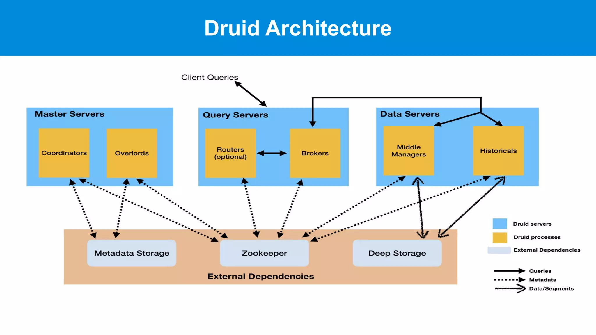 Druid Architecture
 