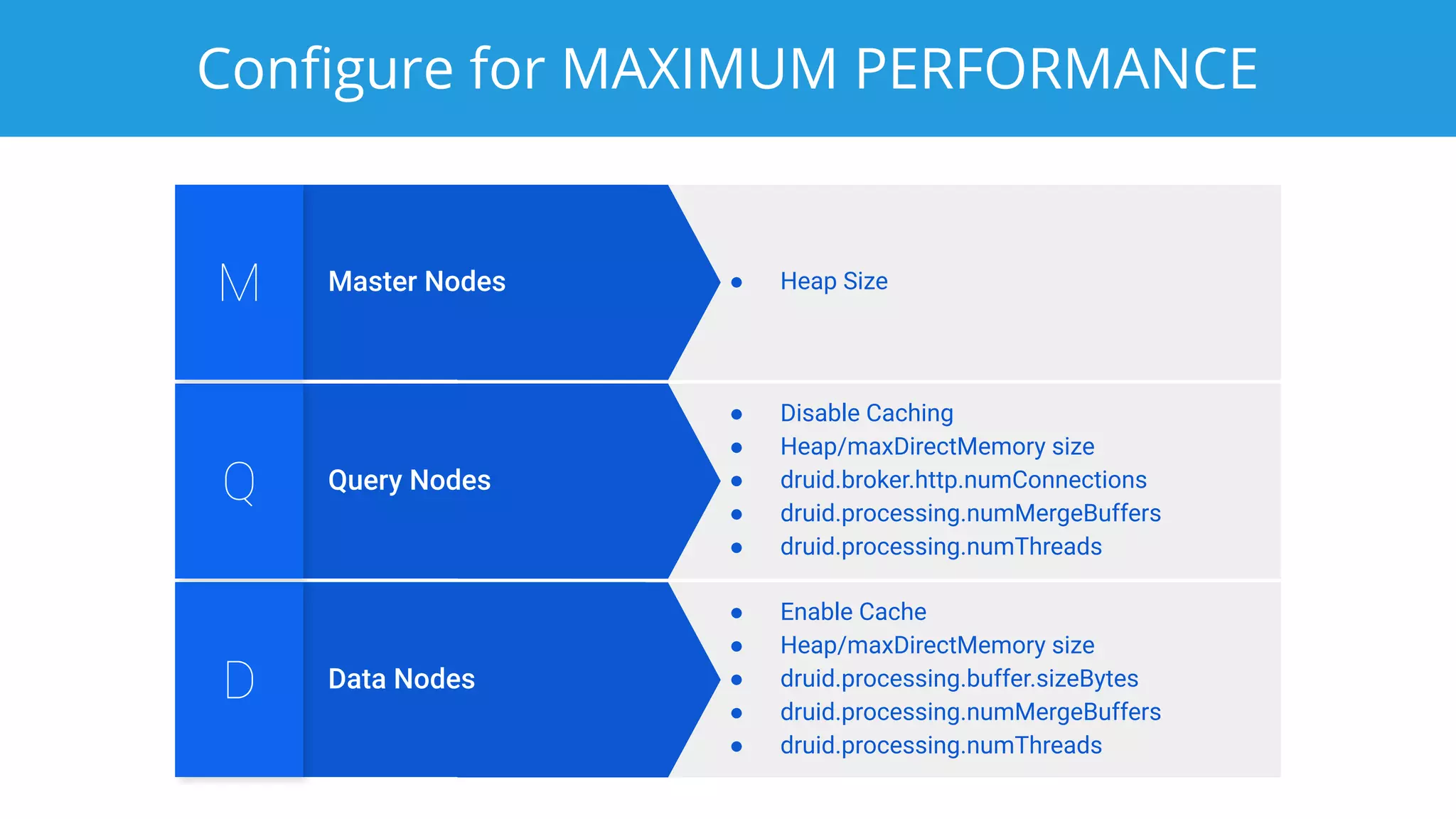 Conﬁgure for MAXIMUM PERFORMANCE
Data NodesD
● Enable Cache
● Heap/maxDirectMemory size
● druid.processing.buffer.sizeBytes
● druid.processing.numMergeBuffers
● druid.processing.numThreads
Query NodesQ
● Disable Caching
● Heap/maxDirectMemory size
● druid.broker.http.numConnections
● druid.processing.numMergeBuffers
● druid.processing.numThreads
Master NodesM ● Heap Size
 