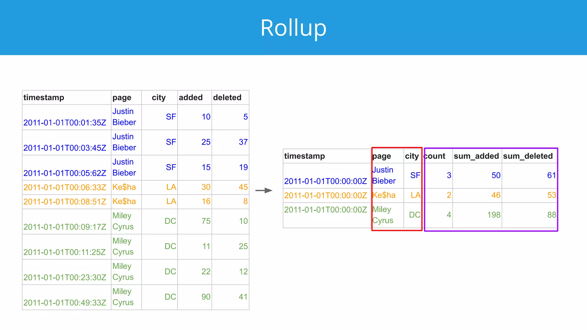 Rollup
timestamp page city count sum_added sum_deleted
2011-01-01T00:00:00Z
Justin
Bieber
SF 3 50 61
2011-01-01T00:00:00Z Ke$ha LA 2 46 53
2011-01-01T00:00:00Z Miley
Cyrus
DC 4 198 88
timestamp page city added deleted
2011-01-01T00:01:35Z
Justin
Bieber
SF 10 5
2011-01-01T00:03:45Z
Justin
Bieber
SF 25 37
2011-01-01T00:05:62Z
Justin
Bieber
SF 15 19
2011-01-01T00:06:33Z Ke$ha LA 30 45
2011-01-01T00:08:51Z Ke$ha LA 16 8
2011-01-01T00:09:17Z
Miley
Cyrus
DC 75 10
2011-01-01T00:11:25Z
Miley
Cyrus
DC 11 25
2011-01-01T00:23:30Z
Miley
Cyrus
DC 22 12
2011-01-01T00:49:33Z
Miley
Cyrus
DC 90 41
 
