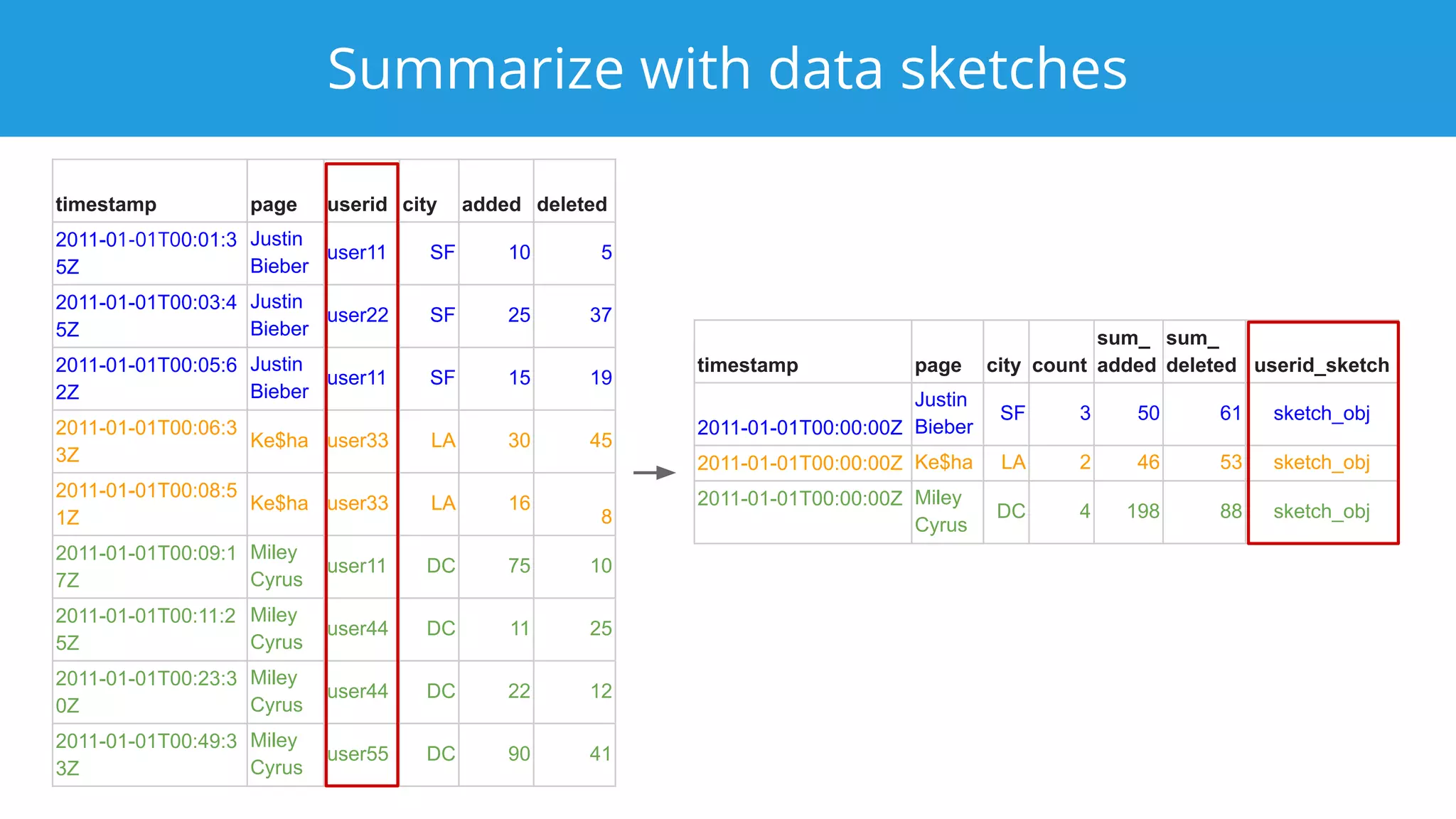 Summarize with data sketches
timestamp page city count
sum_
added
sum_
deleted userid_sketch
2011-01-01T00:00:00Z
Justin
Bieber
SF 3 50 61 sketch_obj
2011-01-01T00:00:00Z Ke$ha LA 2 46 53 sketch_obj
2011-01-01T00:00:00Z Miley
Cyrus
DC 4 198 88 sketch_obj
timestamp page userid city added deleted
2011-01-01T00:01:3
5Z
Justin
Bieber
user11 SF 10 5
2011-01-01T00:03:4
5Z
Justin
Bieber
user22 SF 25 37
2011-01-01T00:05:6
2Z
Justin
Bieber
user11 SF 15 19
2011-01-01T00:06:3
3Z
Ke$ha user33 LA 30 45
2011-01-01T00:08:5
1Z
Ke$ha user33 LA 16
8
2011-01-01T00:09:1
7Z
Miley
Cyrus
user11 DC 75 10
2011-01-01T00:11:2
5Z
Miley
Cyrus
user44 DC 11 25
2011-01-01T00:23:3
0Z
Miley
Cyrus
user44 DC 22 12
2011-01-01T00:49:3
3Z
Miley
Cyrus
user55 DC 90 41
 