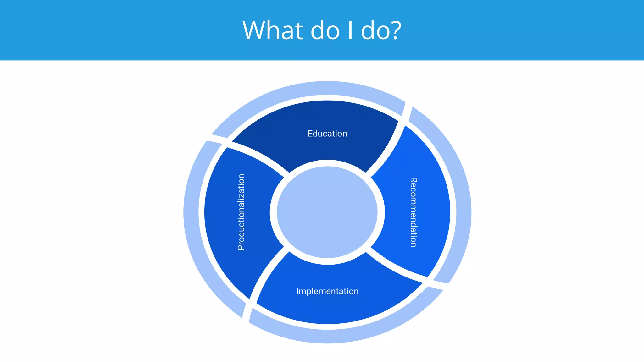 What do I do?
Productionalization
Implementation
Recommendation
Education
 