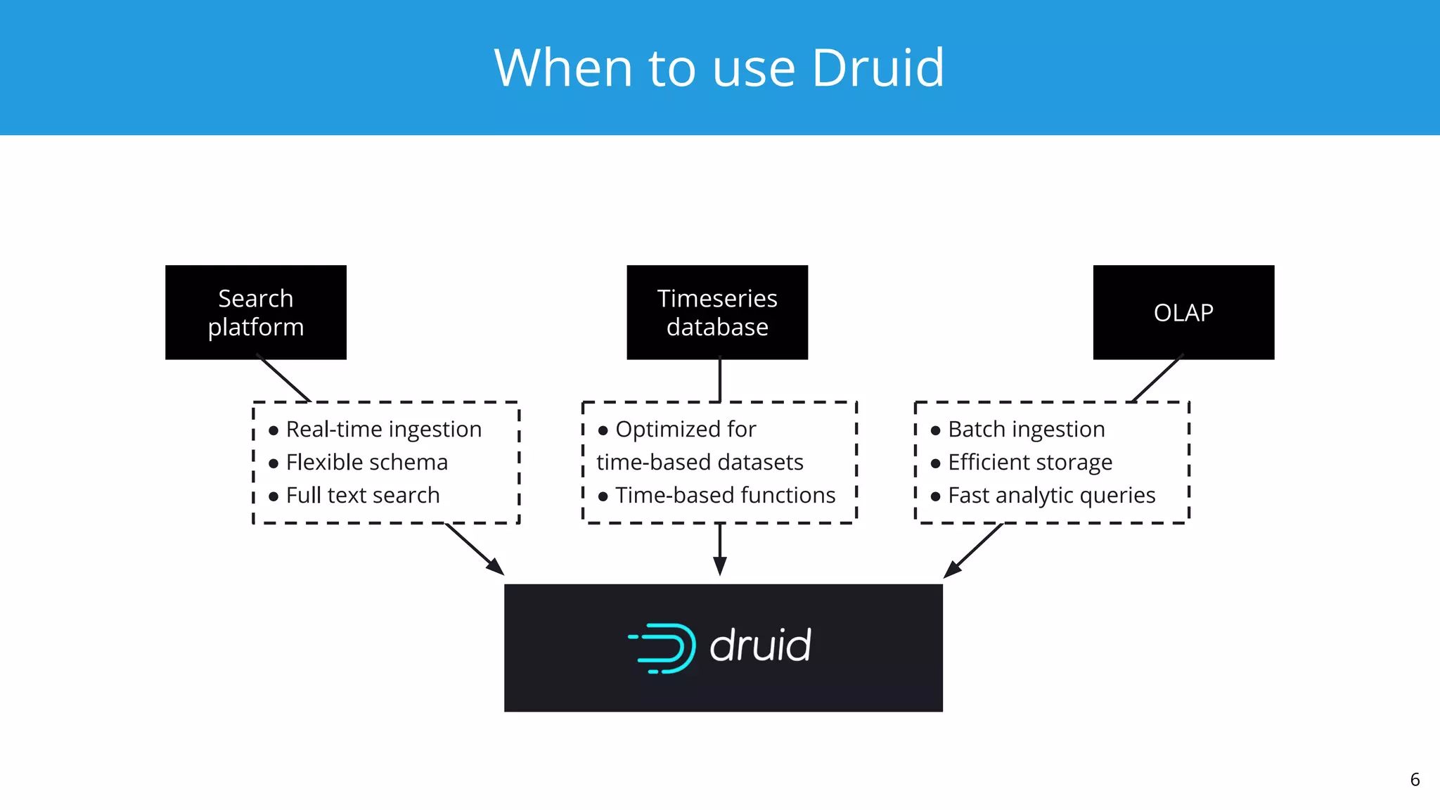 When to use Druid
6
Search
platform
OLAP
● Real-time ingestion
● Flexible schema
● Full text search
● Batch ingestion
● Eﬃcient storage
● Fast analytic queries
Timeseries
database
● Optimized for
time-based datasets
● Time-based functions
 