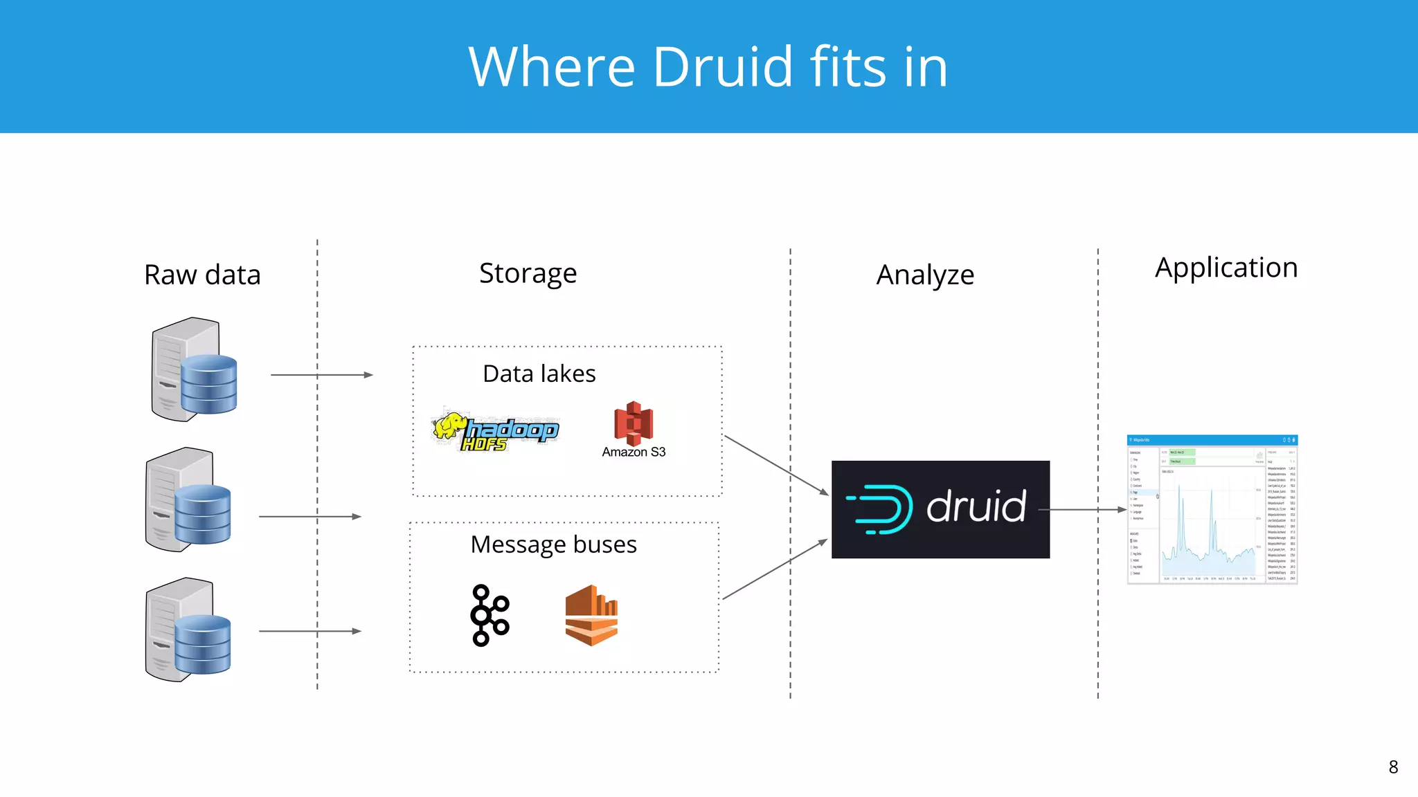Where Druid ﬁts in
8
Data lakes
Message buses
Raw data Storage Analyze Application
 