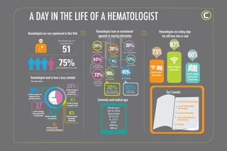 A DAY IN THE LIFE OF A HEMATOLOGIST
Hematologists are very experienced in their ﬁeld
the average age of a
hematologist is

51
75%

of hematologists are male

Hematologists tend to have a busy schedule
Time spent weekly :

24%

56%

of time is spent
on hospital
patient care

of time is spent on
patient care in
private practice

27

min

4%

of time is spent
on paper work

9%

is the average
time spent with
each patient of time is spent
on research

3%

of time is spent
consulting colleagues

4%

of time is spent
teaching/
mentoring

Hematologists have an omnichannel
approach to sourcing information

24%
use a desktop

63%
refer patients
to clinical trials

26%
use a laptop

7%
use EMR/EHR

in
73% 15%

use LinkedIn

learn about
clinical trials
via email

30%

don’t use social
media professionally

26%
use a smartphone

73%

87%
60%

17%
use a tablet

45%

read print
journals

read online
journals
read online
and print
journals

use Facebook

30%
don’t use
social media

Commonly used medical apps
Medscape
Up-to-date
Epocrates
N.C.C.N.
A.J.C.C.
EPIC
MDlinx
MDcal

Hematologists are cutting edge
but still have time to read

Top 5 journals
1 Journal of Clinical Oncology
Journal of Hematology
2 and Oncology

3 Annuals of Hematology
4 Journal of Blood Disorders
and Transfusions

5 Circulation

 