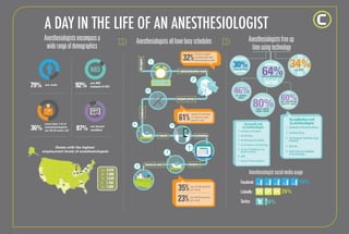 A day in the life of an anesthesiologist