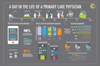 A day in the life of a primary care physician