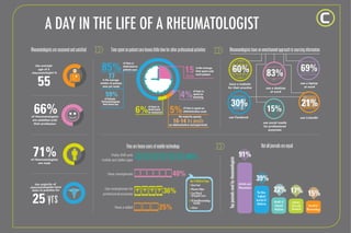 A day in the life of a rheumatologist
