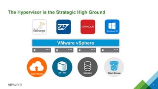 The Hypervisor is the Strategic High Ground
SAN/NASx86 - HCI Object Storage
VMware vSphere
Cloud Storage
7
 