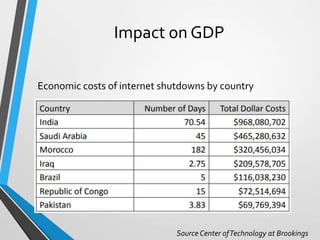 Impact on GDP
Economic costs of internet shutdowns by country
Source Center ofTechnology at Brookings
 