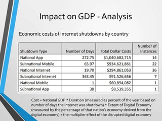 Impact on GDP - Analysis
Economic costs of internet shutdowns by country
Cost = National GDP * Duration (measured as percent of the year based on
number of days the Internet was shutdown) * Extent of Digital Economy
(measured by the percentage of that nation’s economy derived from the
digital economy) + the multiplier effect of the disrupted digital economy
 