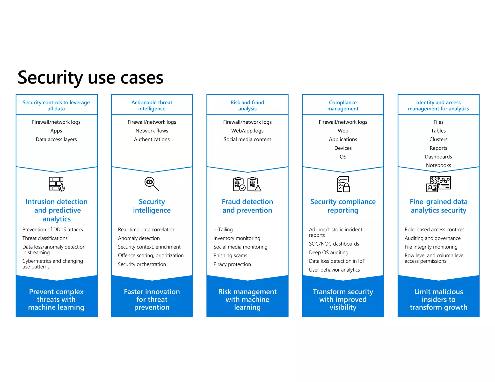 Intrusion detection
and predictive
analytics
Security
intelligence
Fraud detection
and prevention
Security compliance
reporting
Fine-grained data
analytics security
Prevent complex
threats with
machine learning
Faster innovation
for threat
prevention
Risk management
with machine
learning
Transform security
with improved
visibility
Limit malicious
insiders to
transform growth
Firewall/network logs
Apps
Data access layers
Firewall/network logs
Network flows
Authentications
Firewall/network logs
Web
Applications
Devices
OS
Files
Tables
Clusters
Reports
Dashboards
Notebooks
Prevention of DDoS attacks
Threat classifications
Data loss/anomaly detection
in streaming
Cybermetrics and changing
use patterns
Real-time data correlation
Anomaly detection
Security context, enrichment
Offence scoring, prioritization
Security orchestration
e-Tailing
Inventory monitoring
Social media monitoring
Phishing scams
Piracy protection
Ad-hoc/historic incident
reports
SOC/NOC dashboards
Deep OS auditing
Data loss detection in IoT
User behavior analytics
Role-based access controls
Auditing and governance
File integrity monitoring
Row level and column level
access permissions
Firewall/network logs
Web/app logs
Social media content
Security controls to leverage
all data
Actionable threat
intelligence
Risk and fraud
analysis
Compliance
management
Identity and access
management for analytics
 