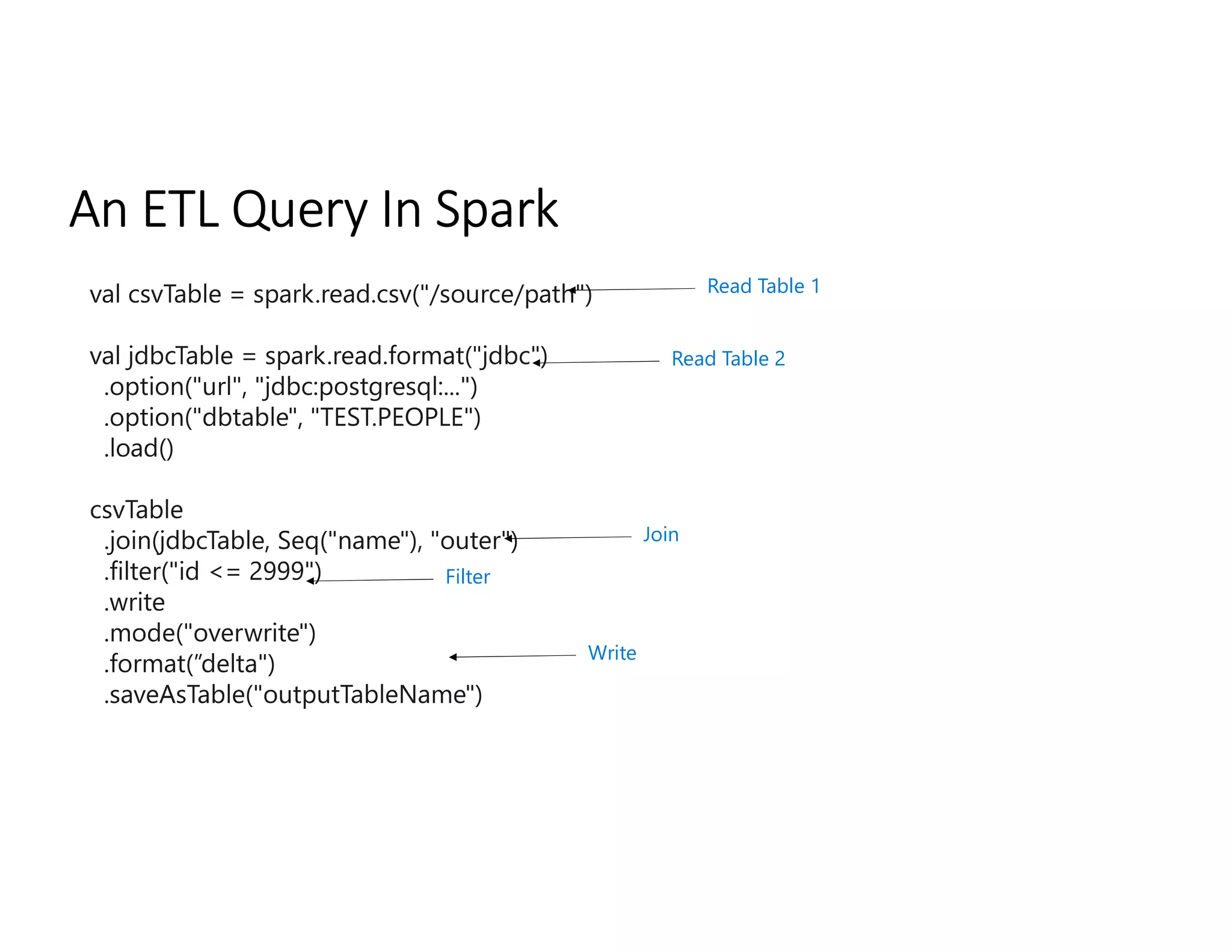 An ETL Query In Spark
Read Table 1
Read Table 2
Join
Filter
Write
 
