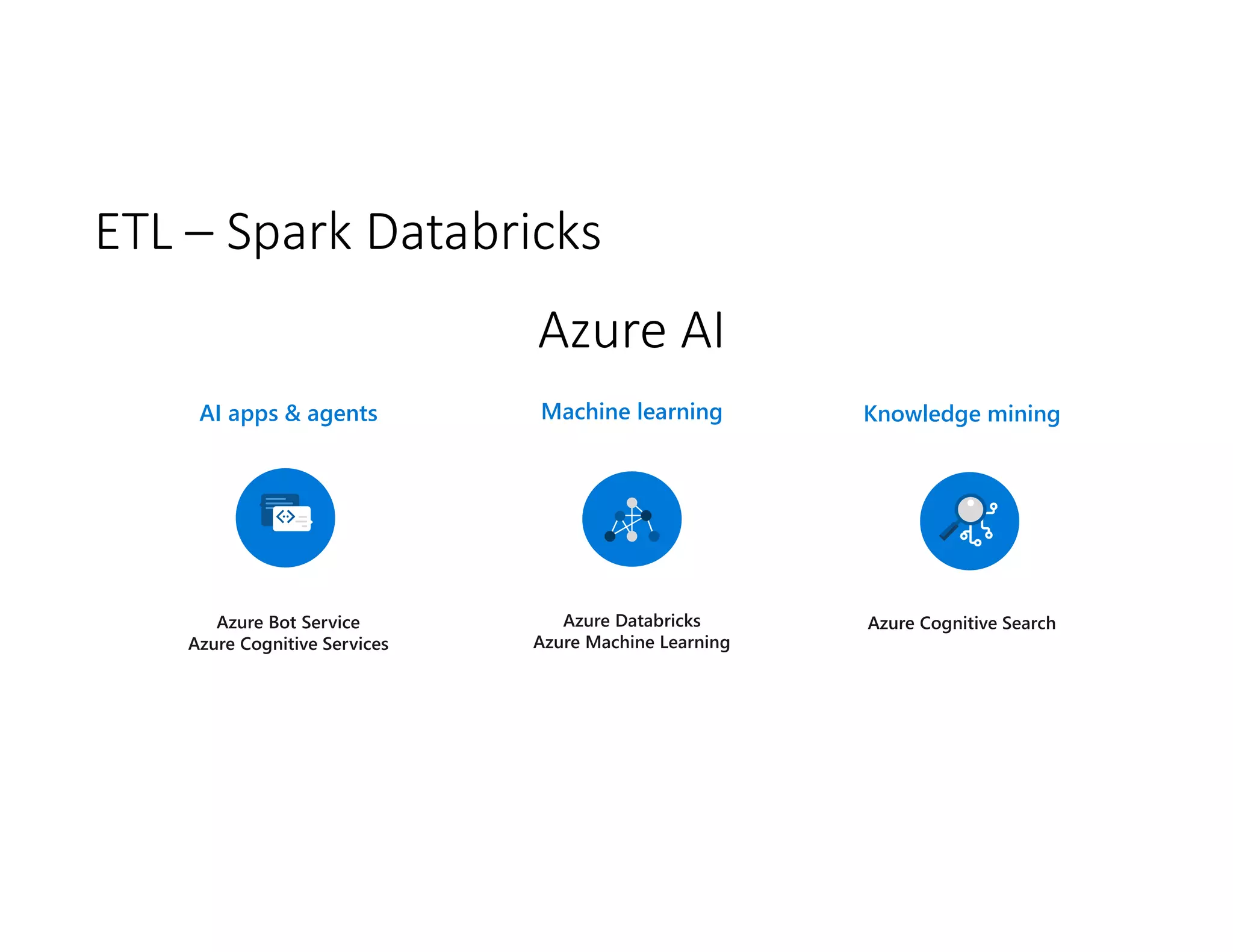 ETL – Spark Databricks
Azure Bot Service
Azure Cognitive Services
Azure Cognitive Search
Azure Databricks
Azure Machine Learning
Knowledge mining
AI apps & agents Machine learning
Azure AI
 