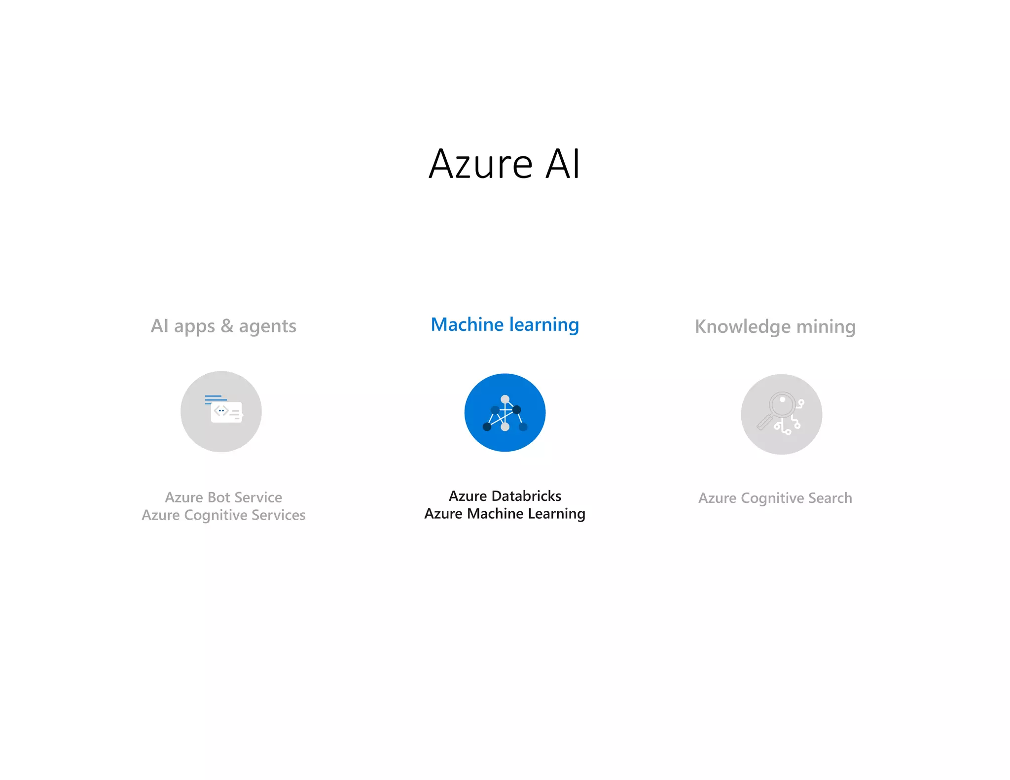Azure Bot Service
Azure Cognitive Services
Azure Cognitive Search
Azure Databricks
Azure Machine Learning
Knowledge mining
AI apps & agents Machine learning
Azure AI
 