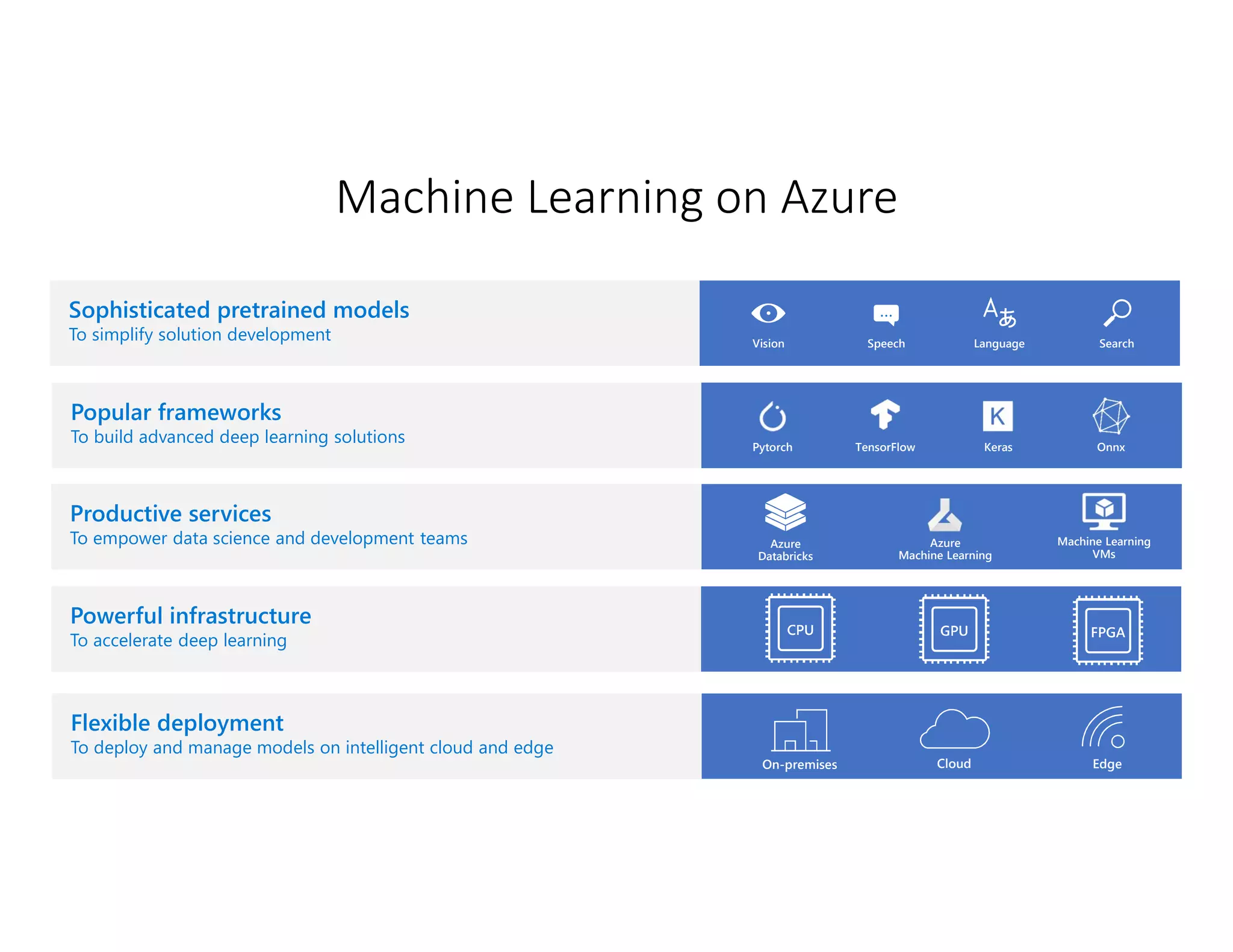 Sophisticated pretrained models
To simplify solution development
Azure
Databricks
Machine Learning
VMs
Popular frameworks
To build advanced deep learning solutions TensorFlow Keras
Pytorch Onnx
Azure
Machine Learning
Language
Speech
…
Search
Vision
On-premises Cloud Edge
Productive services
To empower data science and development teams
Powerful infrastructure
To accelerate deep learning
Flexible deployment
To deploy and manage models on intelligent cloud and edge
Machine Learning on Azure
 