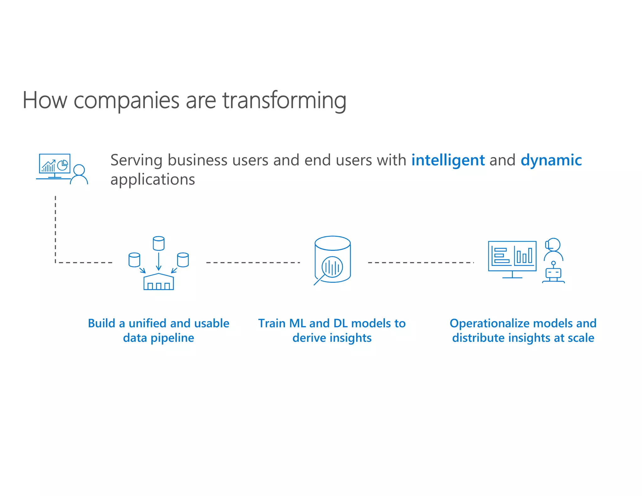 Build a unified and usable
data pipeline
Train ML and DL models to
derive insights
Operationalize models and
distribute insights at scale
Serving business users and end users with intelligent and dynamic
applications
 