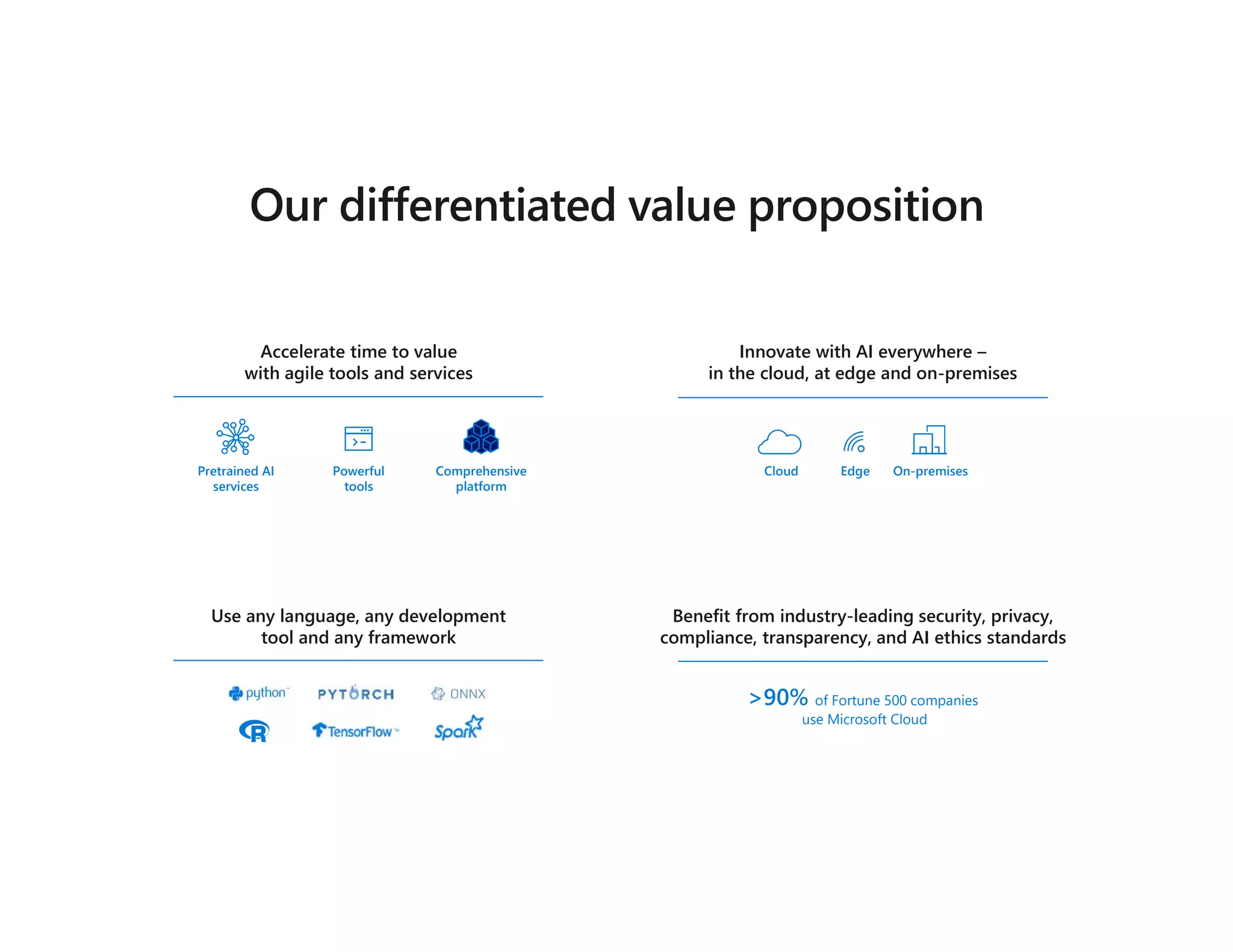 Use any language, any development
tool and any framework
>90% of Fortune 500 companies
use Microsoft Cloud
Benefit from industry-leading security, privacy,
compliance, transparency, and AI ethics standards
Accelerate time to value
with agile tools and services
Powerful
tools
Pretrained AI
services
Comprehensive
platform
On-premises
Edge
Cloud
Innovate with AI everywhere –
in the cloud, at edge and on-premises
 