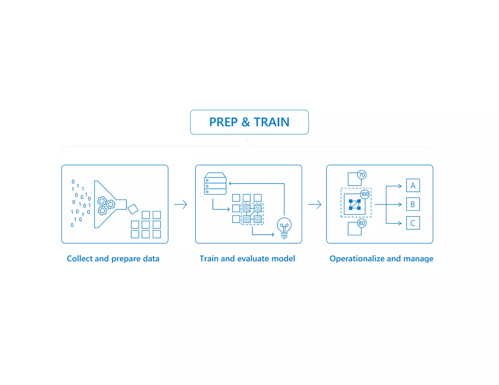 PREP & TRAIN
Collect and prepare data Train and evaluate model
A
B
C
Operationalize and manage
Azure Databricks
Azure Data Factory
Azure Databricks
Azure Databricks
Azure ML Services
 