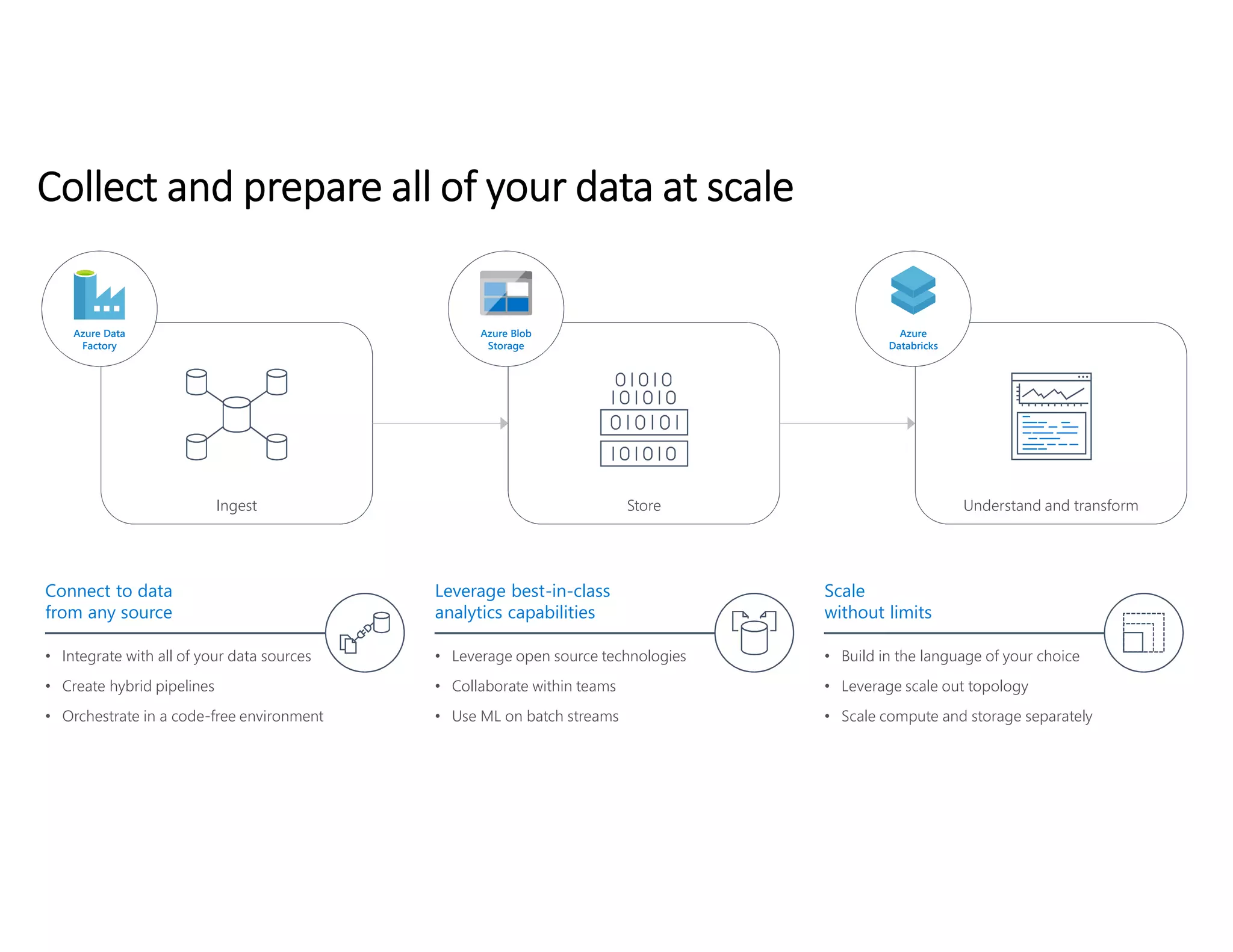 Ingest
Azure Data
Factory
Store
Azure Blob
Storage
Understand and transform
Azure
Databricks
• Leverage open source technologies
• Collaborate within teams
• Use ML on batch streams
• Build in the language of your choice
• Leverage scale out topology
• Scale compute and storage separately
• Integrate with all of your data sources
• Create hybrid pipelines
• Orchestrate in a code-free environment
Leverage best-in-class
analytics capabilities
Scale
without limits
Connect to data
from any source
 