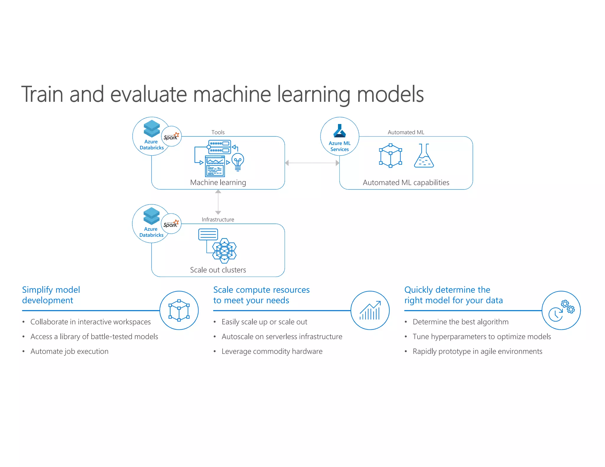 • Easily scale up or scale out
• Autoscale on serverless infrastructure
• Leverage commodity hardware
• Determine the best algorithm
• Tune hyperparameters to optimize models
• Rapidly prototype in agile environments
• Collaborate in interactive workspaces
• Access a library of battle-tested models
• Automate job execution
Scale compute resources
to meet your needs
Quickly determine the
right model for your data
Simplify model
development
Automated ML capabilities
Azure ML
Services
Automated ML
Scale out clusters
Infrastructure
Azure
Databricks
Machine learning
Tools
Azure
Databricks
 