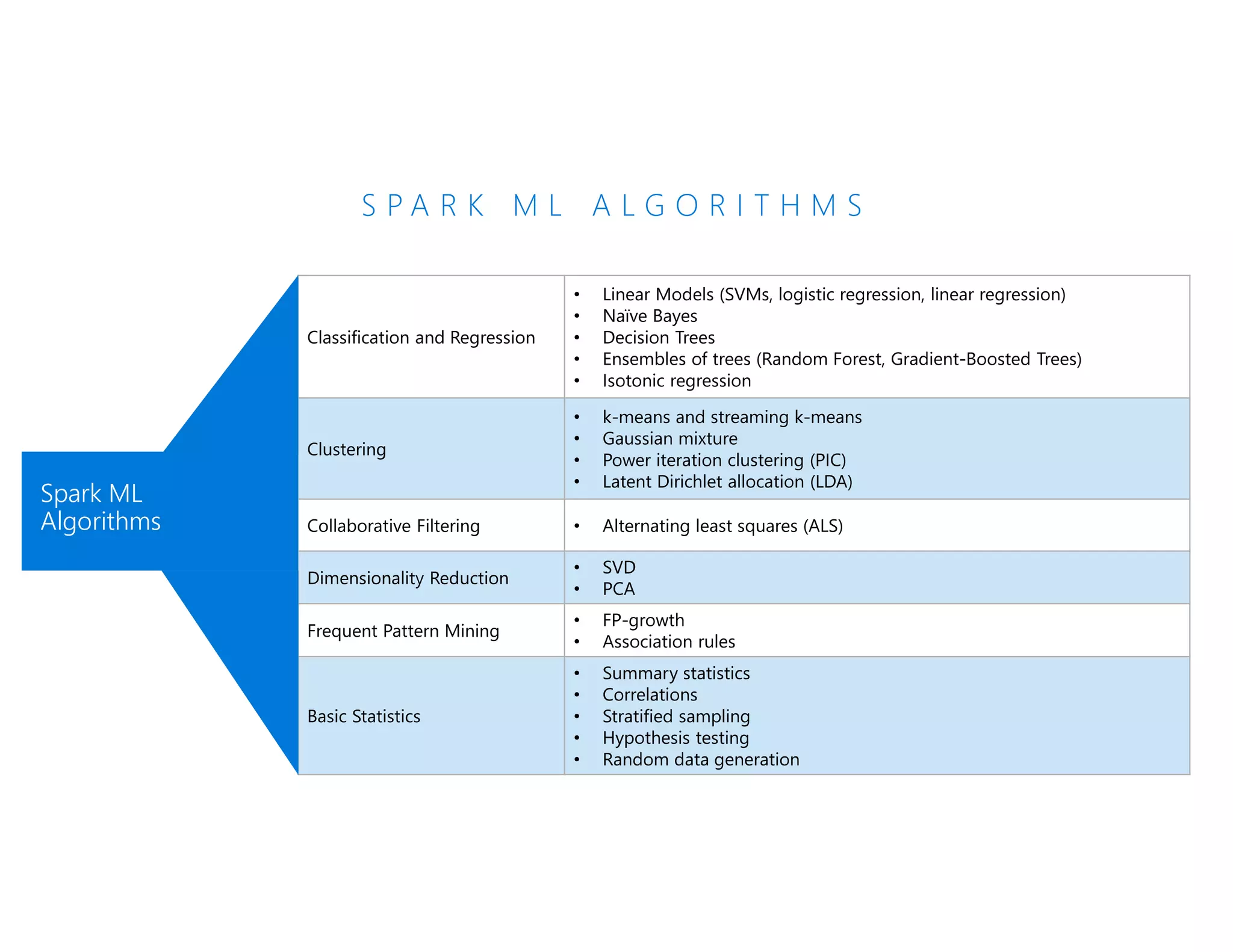 S P A R K M L A L G O R I T H M S
Spark ML
Algorithms
 