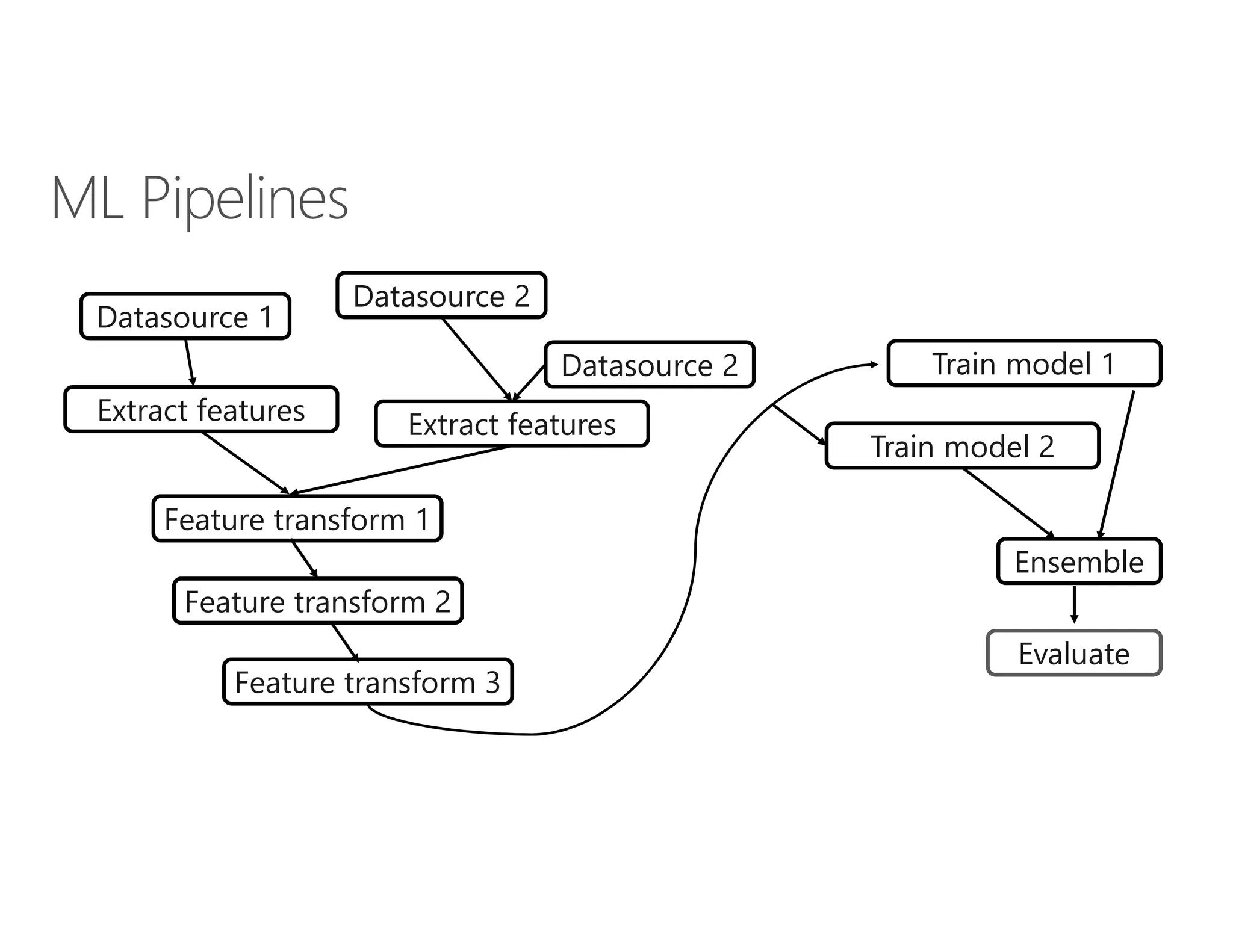 Train model 1
Evaluate
Datasource 1
Datasource 2
Datasource 2
Extract features
Extract features
Feature transform 1
Feature transform 2
Feature transform 3
Train model 2
Ensemble
 