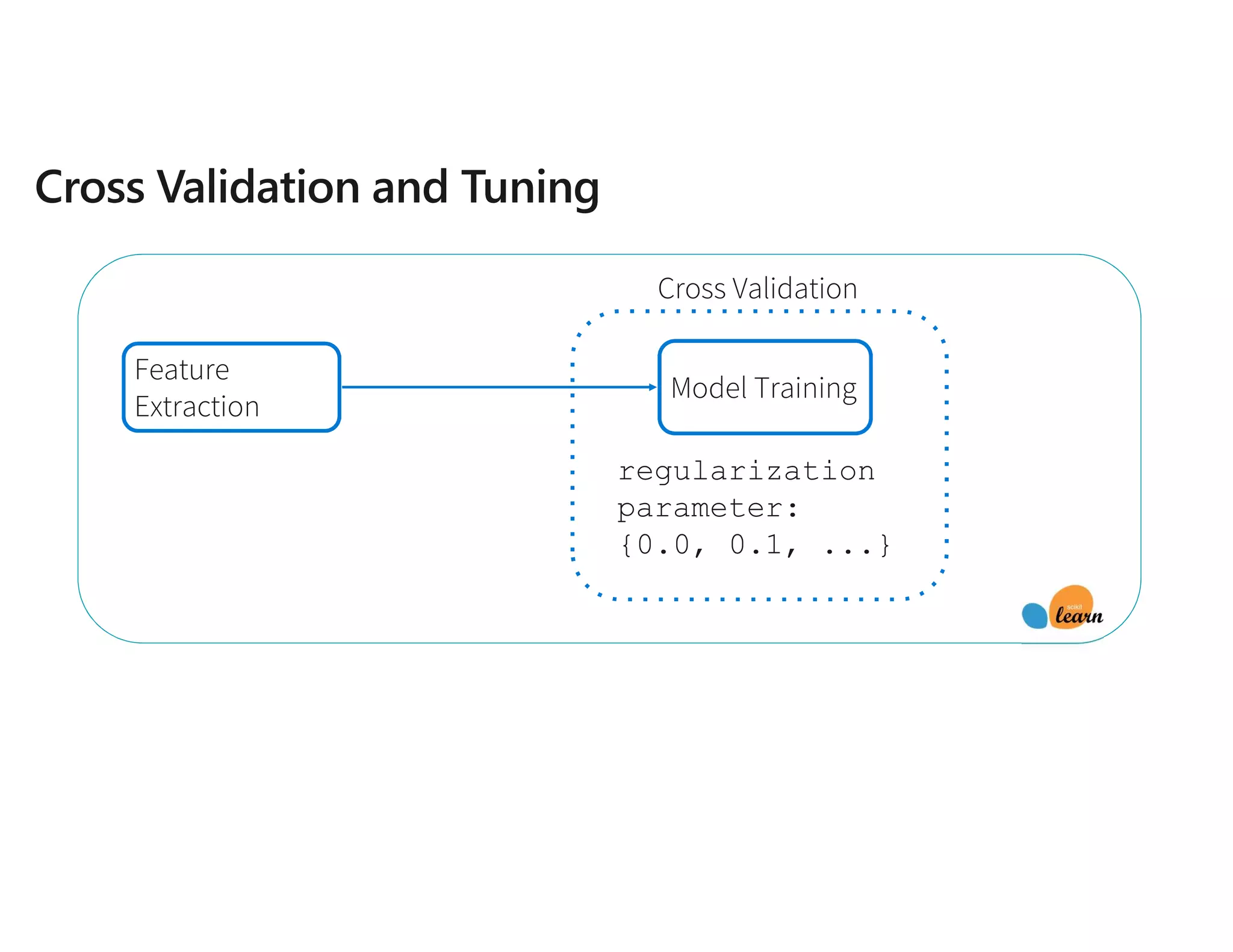 Cross Validation
Model Training
Feature
Extraction
regularization
parameter:
{0.0, 0.1, ...}
 