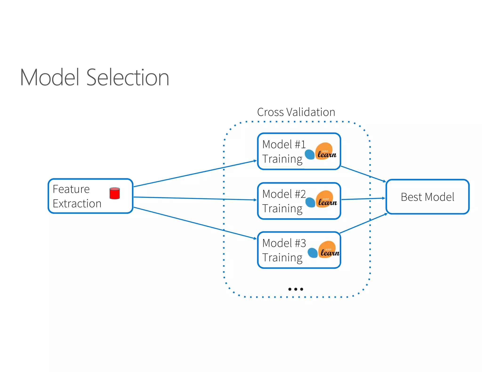 12
7
Cross Validation
...
Best Model
Model #1
Training
Model #2
Training
Feature
Extraction
Model #3
Training
 
