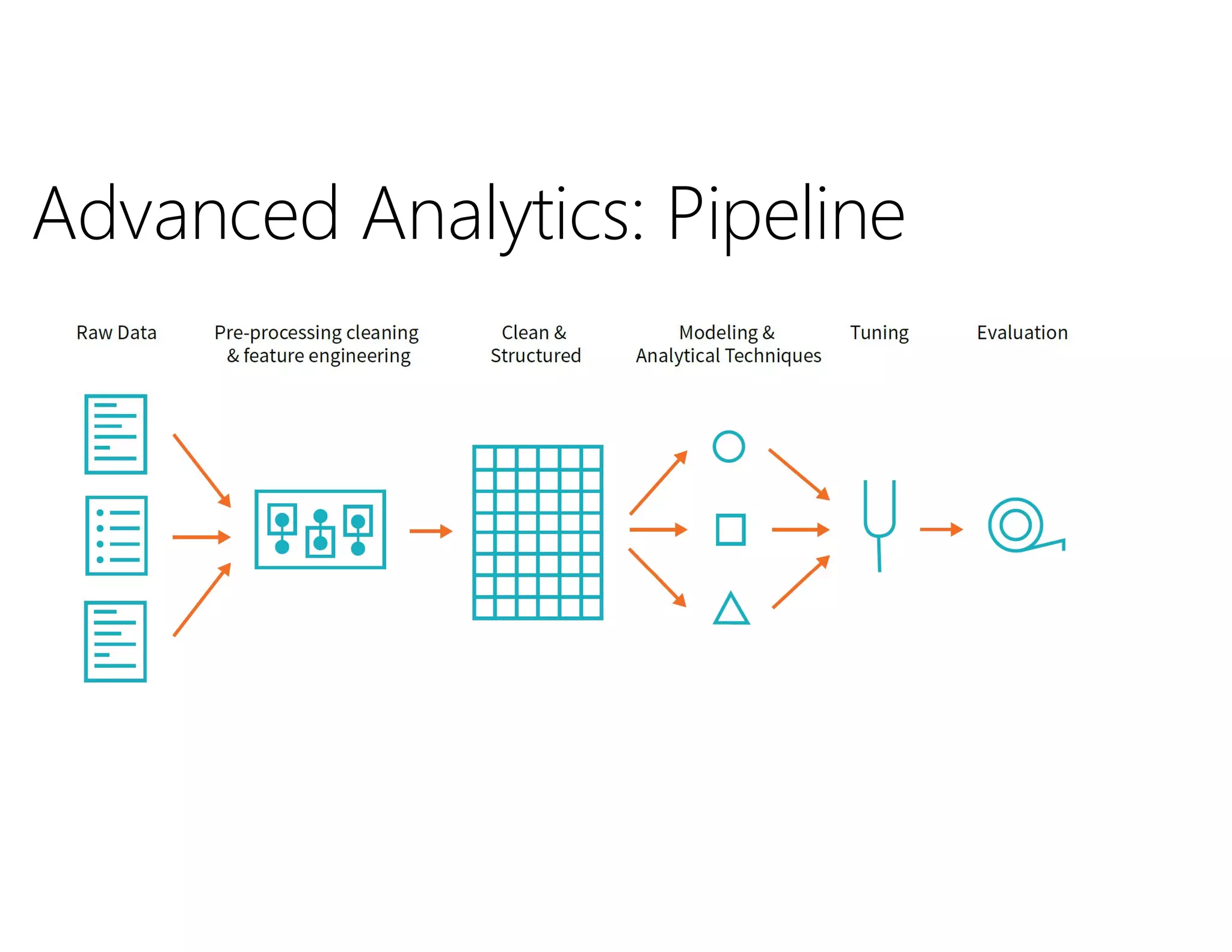 Advanced Analytics: Pipeline
 