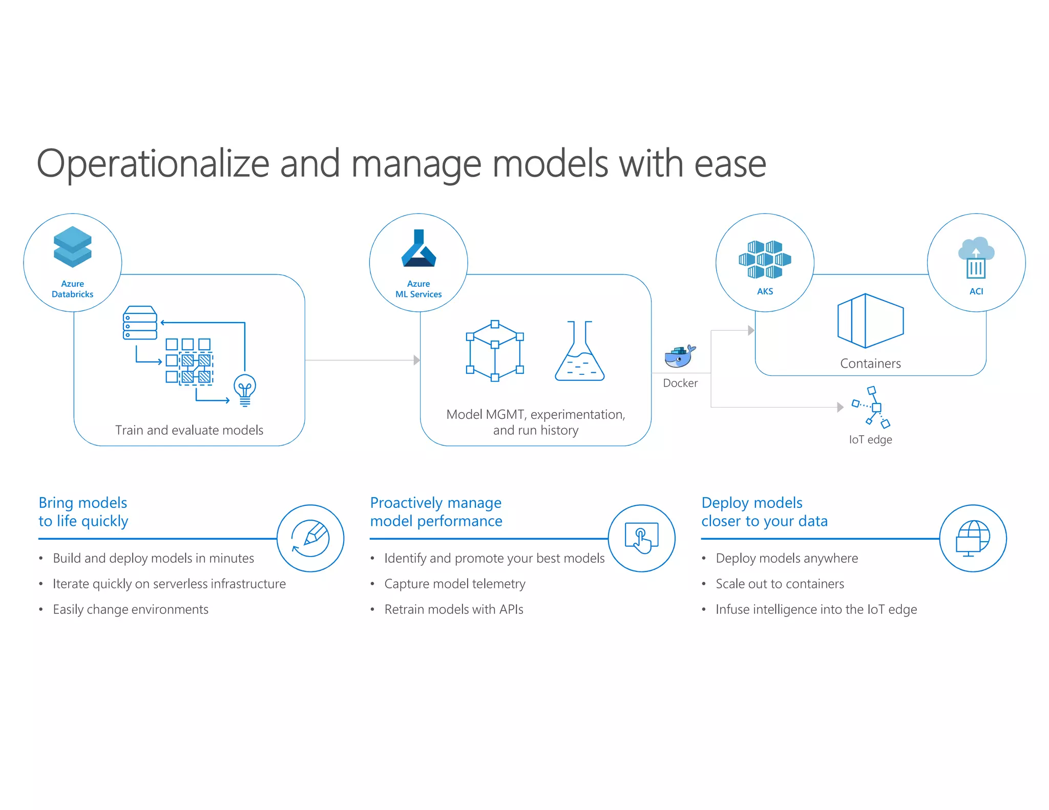 • Identify and promote your best models
• Capture model telemetry
• Retrain models with APIs
• Deploy models anywhere
• Scale out to containers
• Infuse intelligence into the IoT edge
• Build and deploy models in minutes
• Iterate quickly on serverless infrastructure
• Easily change environments
Proactively manage
model performance
Deploy models
closer to your data
Bring models
to life quickly
Train and evaluate models
Azure
Databricks
Model MGMT, experimentation,
and run history
Azure
ML Services
Containers
AKS ACI
IoT edge
Docker
 