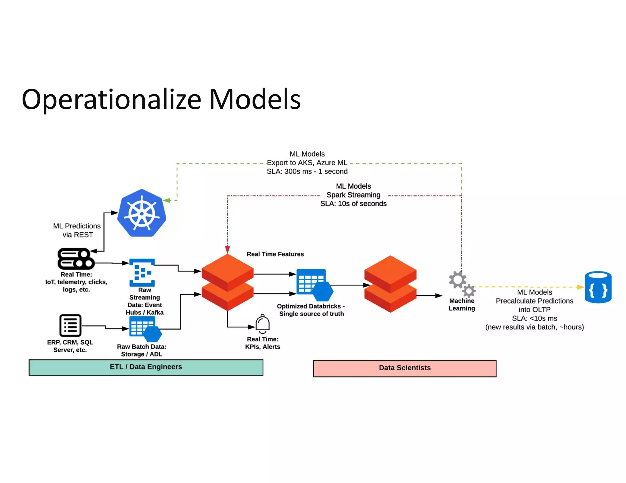 Operationalize Models
 