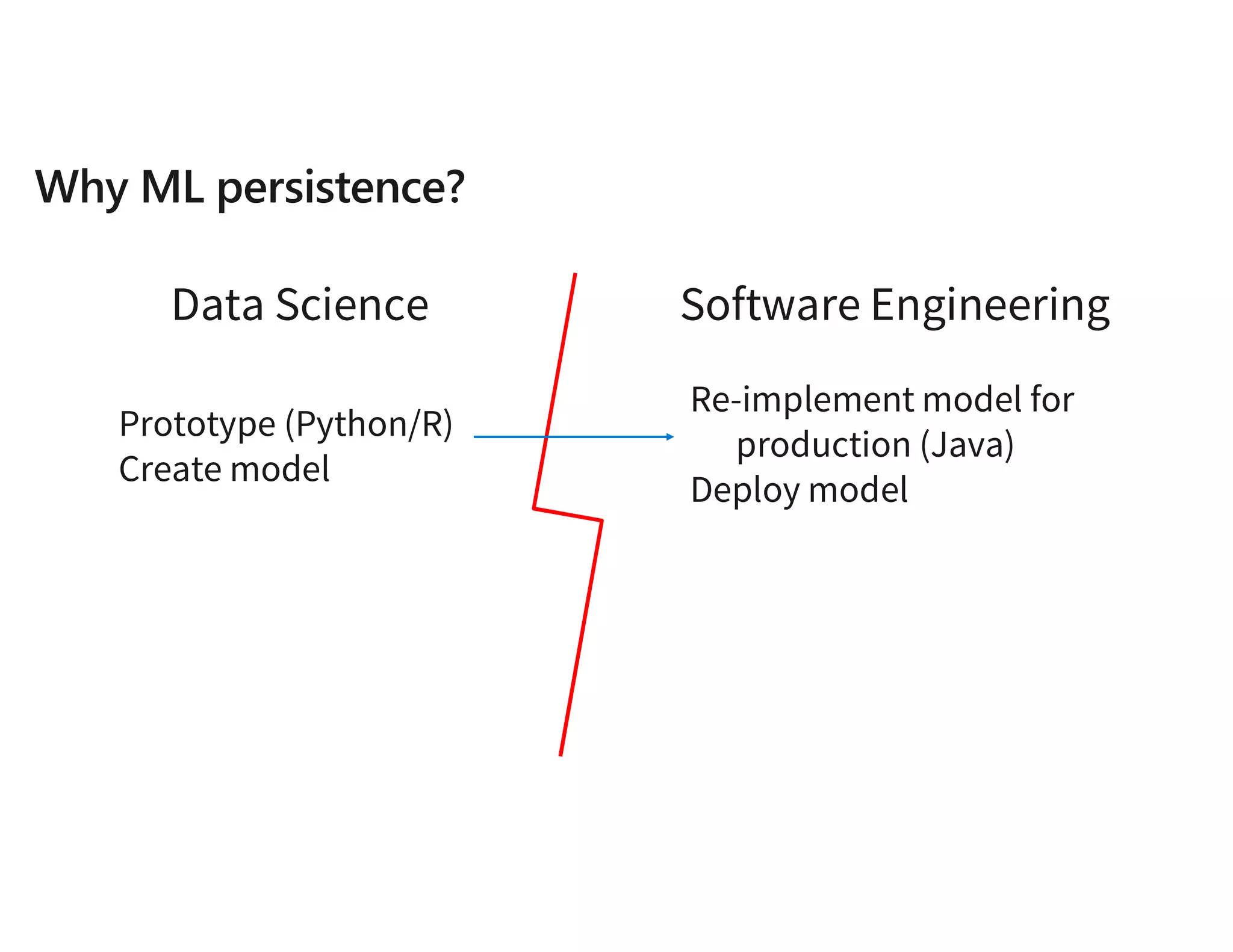Data Science Software Engineering
Prototype (Python/R)
Create model
Re-implement model for
production (Java)
Deploy model
 