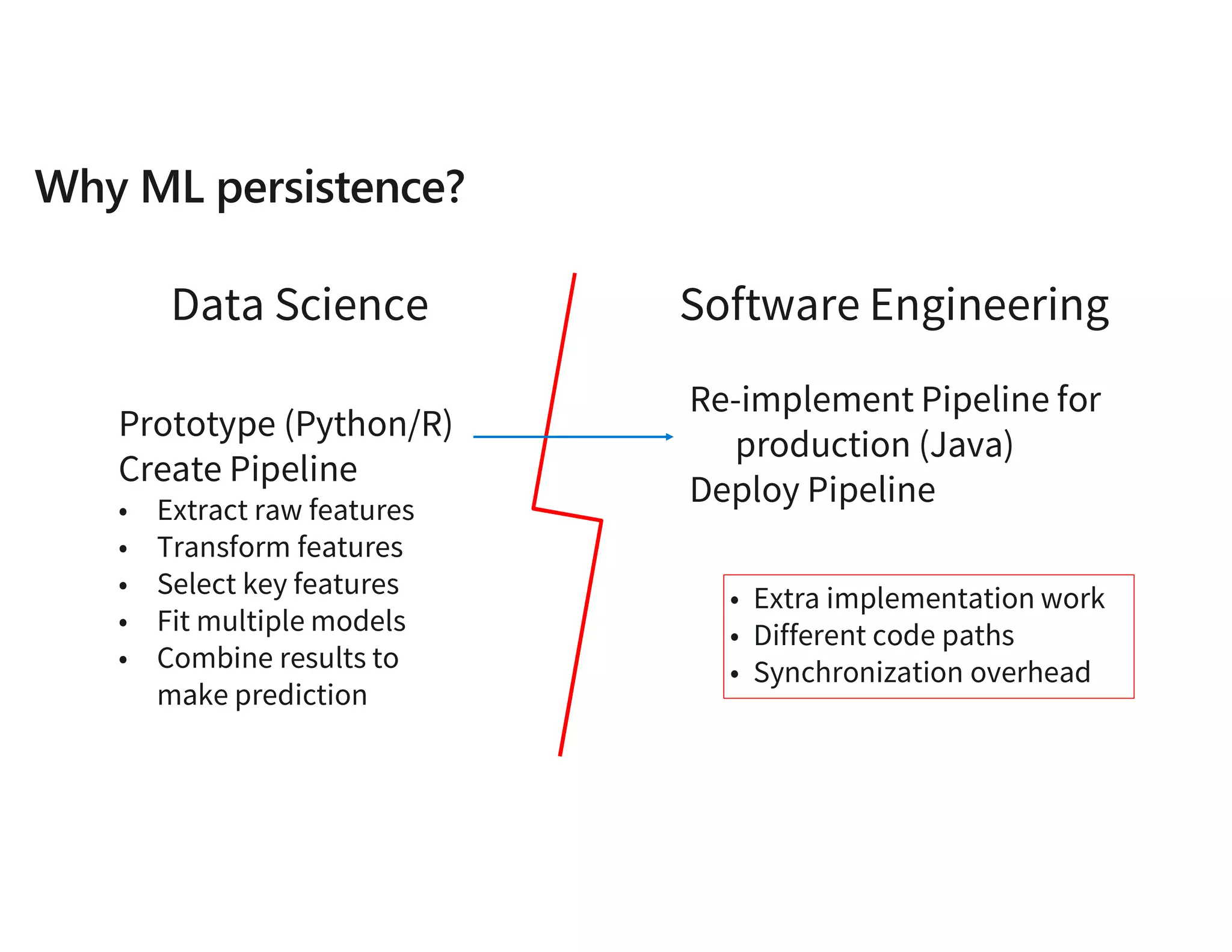 Data Science Software Engineering
Prototype (Python/R)
Create Pipeline
• Extract raw features
• Transform features
• Select key features
• Fit multiple models
• Combine results to
make prediction
• Extra implementation work
• Different code paths
• Synchronization overhead
Re-implement Pipeline for
production (Java)
Deploy Pipeline
 