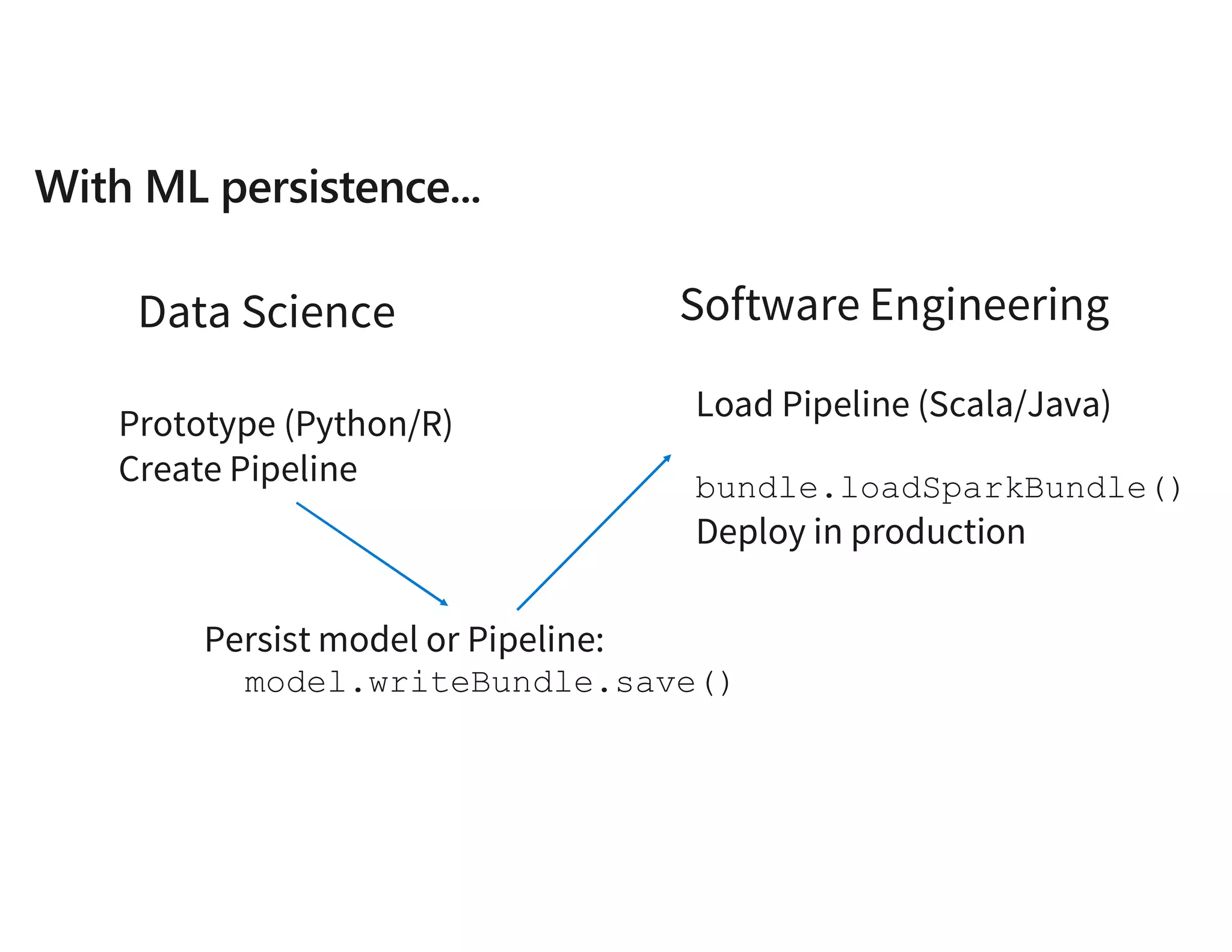 Data Science Software Engineering
Prototype (Python/R)
Create Pipeline
Persist model or Pipeline:
model.writeBundle.save()
Load Pipeline (Scala/Java)
bundle.loadSparkBundle()
Deploy in production
 