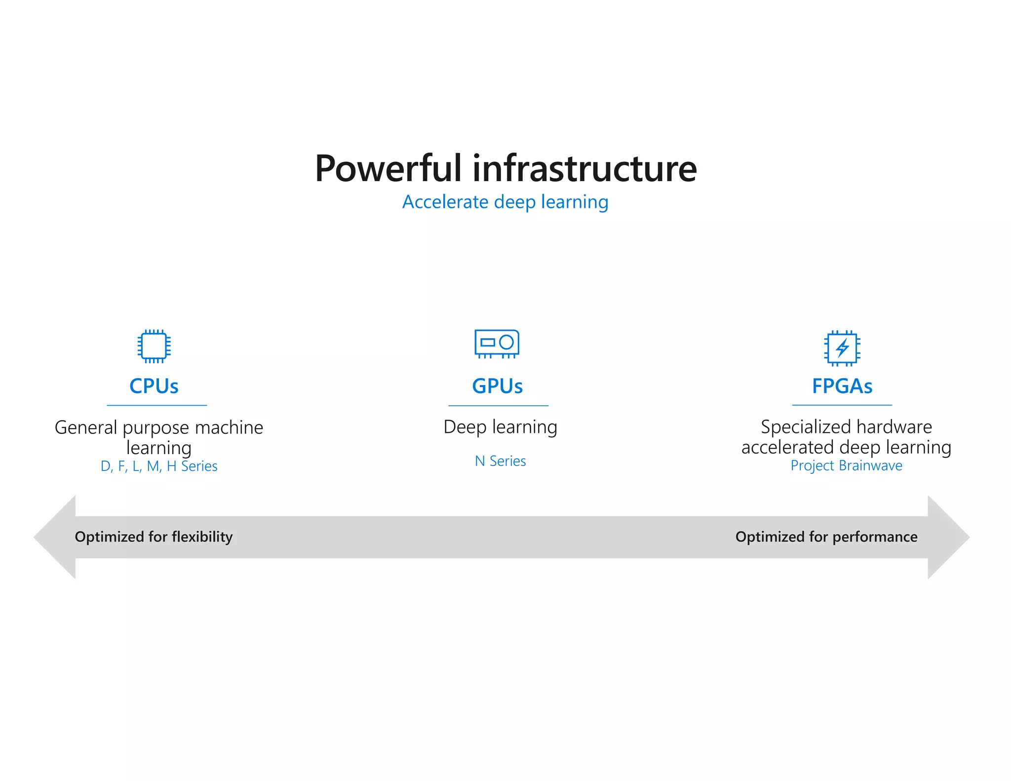 Accelerate deep learning
General purpose machine
learning
D, F, L, M, H Series
CPUs
Optimized for flexibility Optimized for performance
GPUs FPGAs
Deep learning
N Series
Specialized hardware
accelerated deep learning
Project Brainwave
 