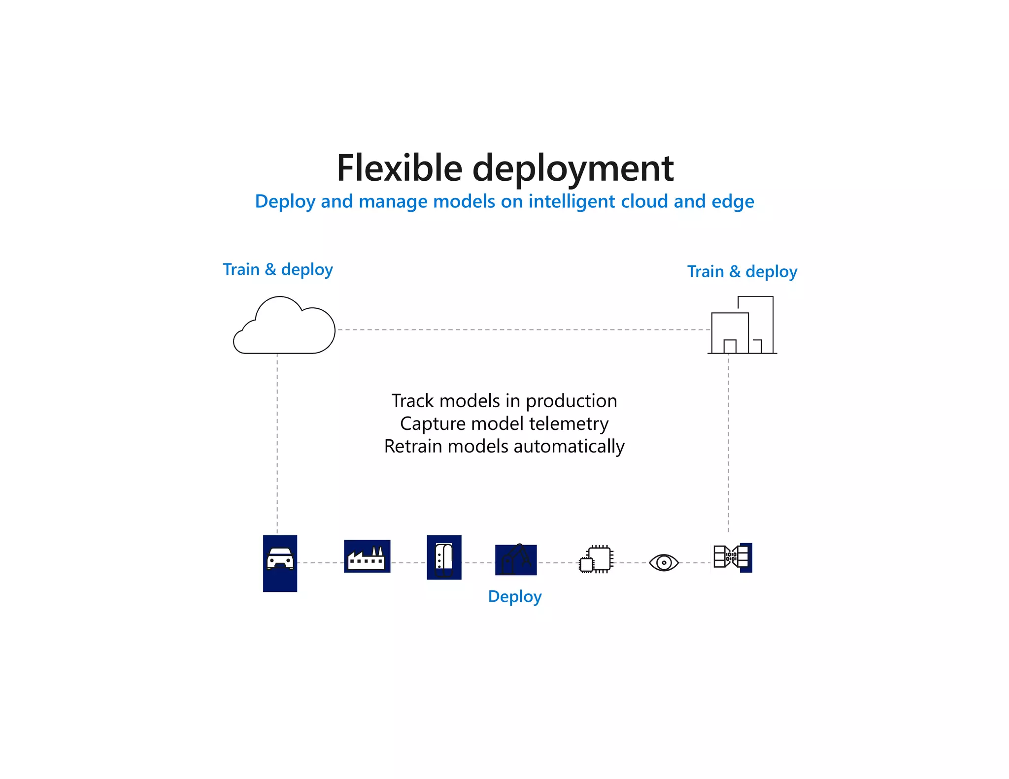 Deploy and manage models on intelligent cloud and edge
Train & deploy Train & deploy
Deploy
Track models in production
Capture model telemetry
Retrain models automatically
 