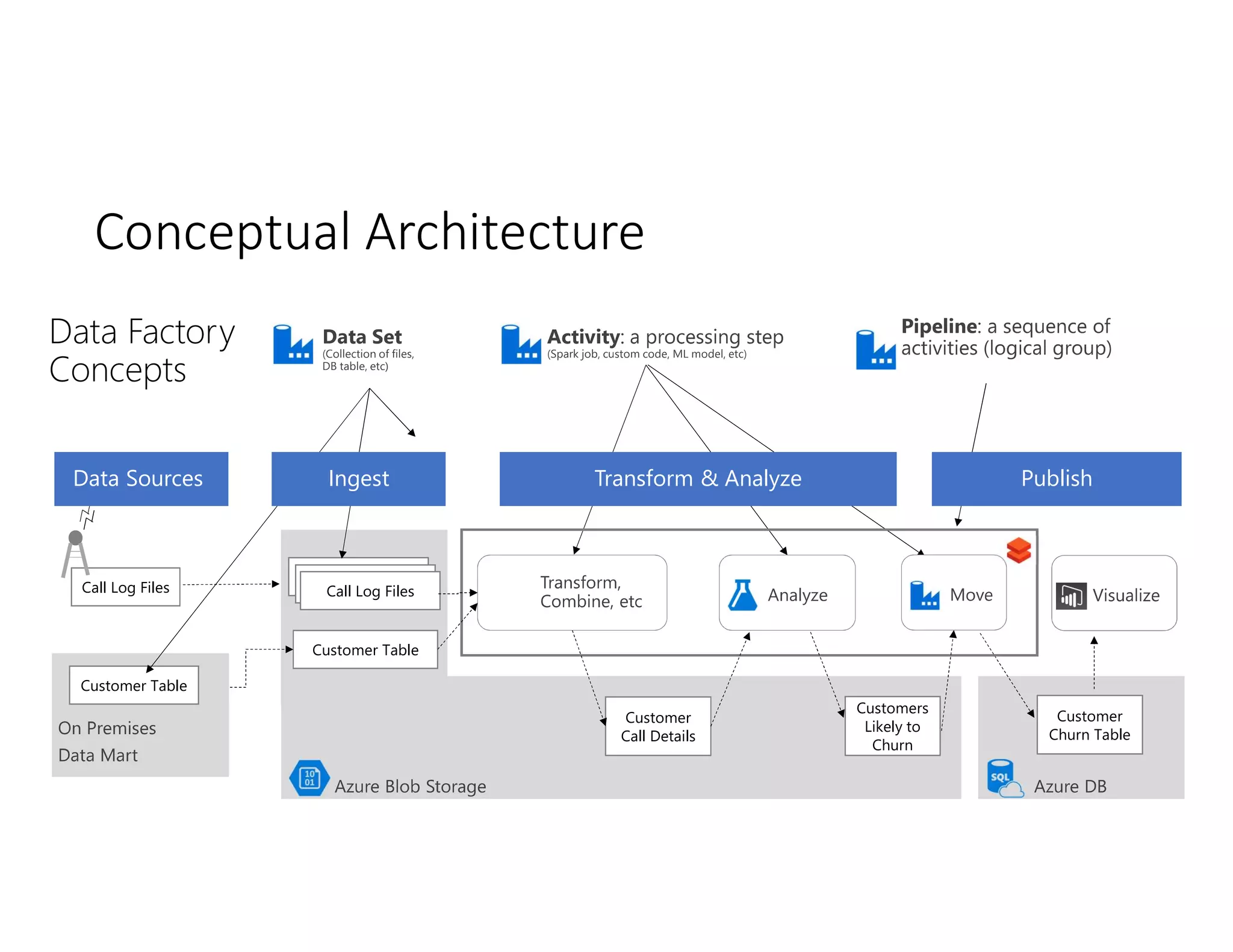 Call Log Files
Customer Table
Call Log Files
Customer Table
Customer
Churn Table
Data Factory
Concepts
Data Sources Ingest Transform & Analyze Publish
Customer
Call Details
Customers
Likely to
Churn
Conceptual Architecture
 